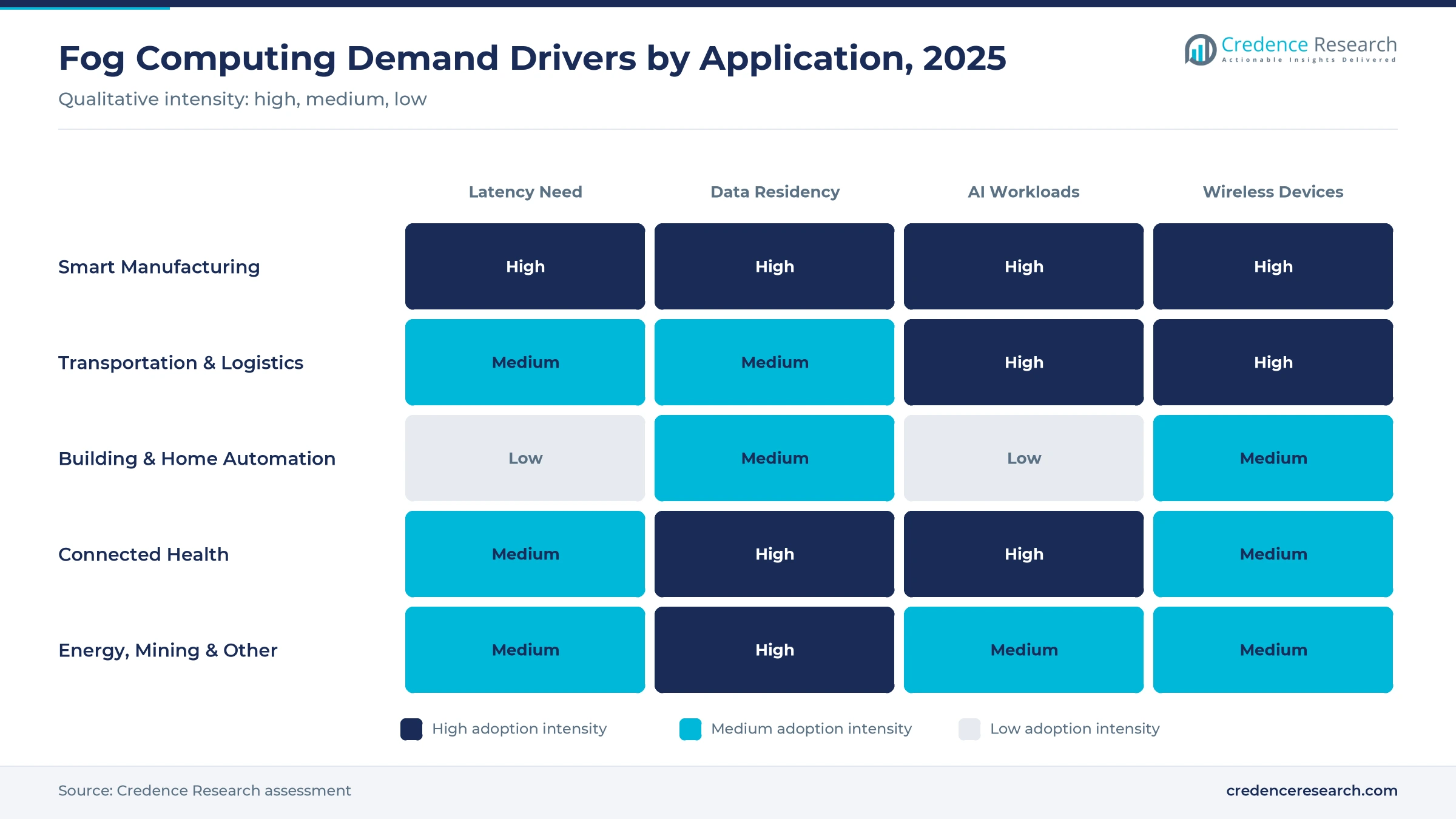 Heatmap of fog computing demand drivers by application, 2025: smart manufacturing high on latency, data residency, AI workloads and wireless devices; connected health high on data residency and AI