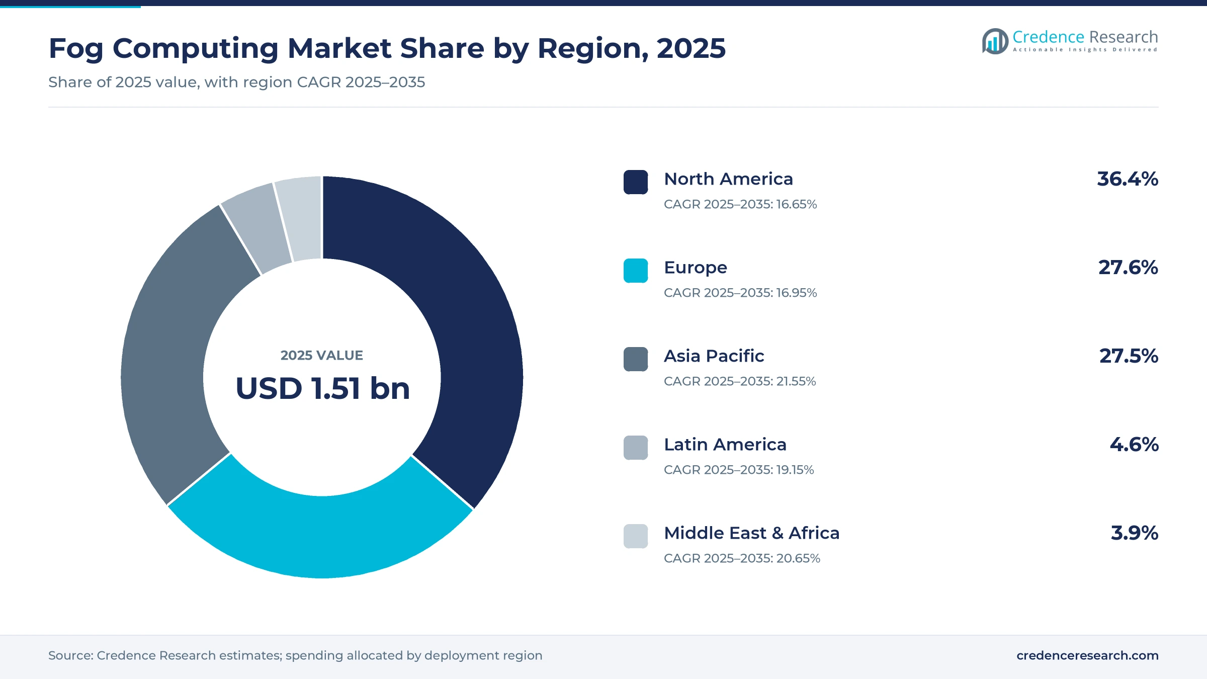 Donut chart of fog computing market share by region, 2025: North America 36.4%, Europe 27.6%, Asia Pacific 27.5%, Latin America 4.6%, Middle East and Africa 3.9%