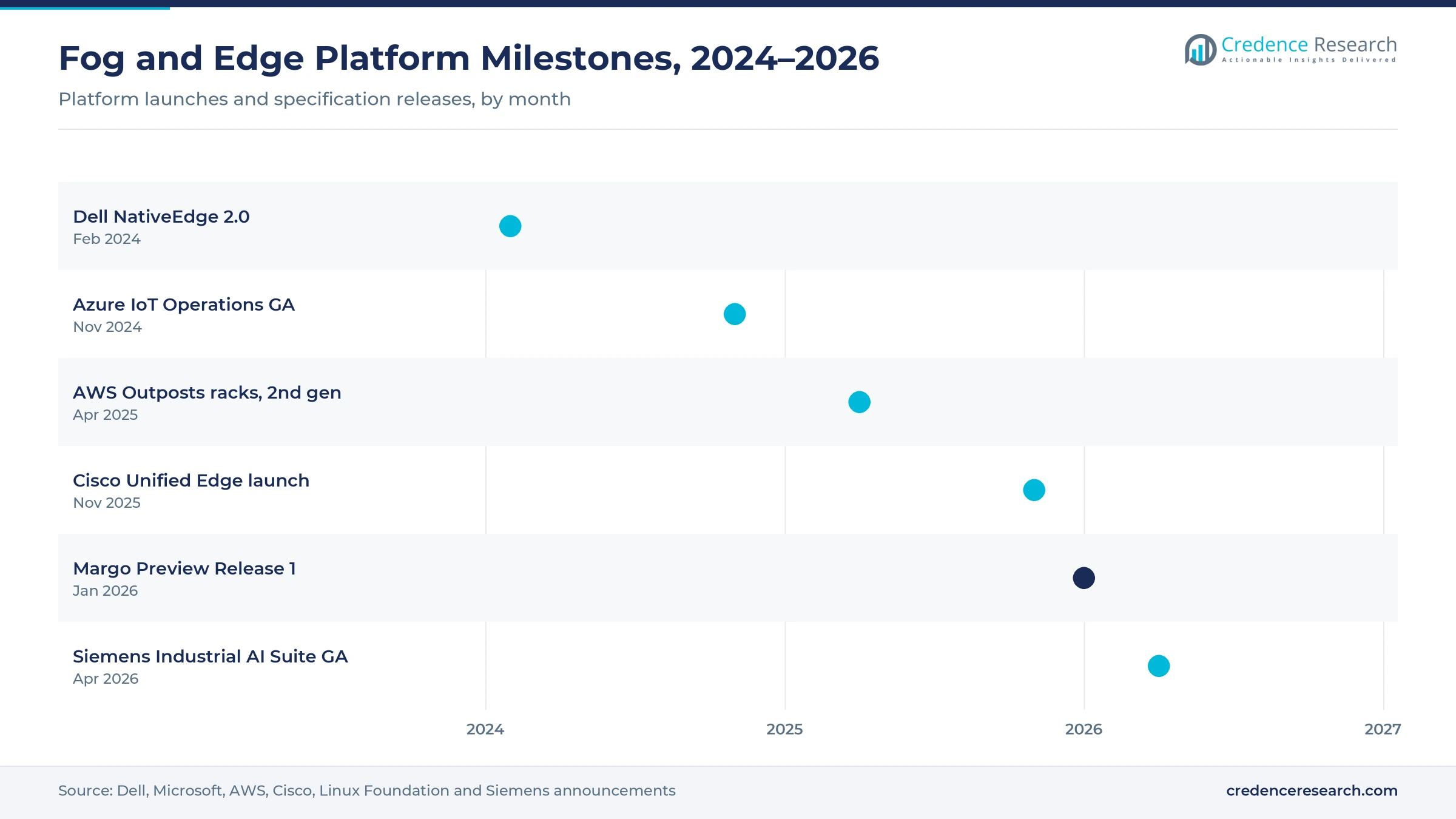 Gantt timeline of fog and edge platform milestones, February 2024 to April 2026: Dell NativeEdge 2.0, Azure IoT Operations, AWS Outposts racks, Cisco Unified Edge, Margo Preview Release 1, Siemens Industrial AI Suite