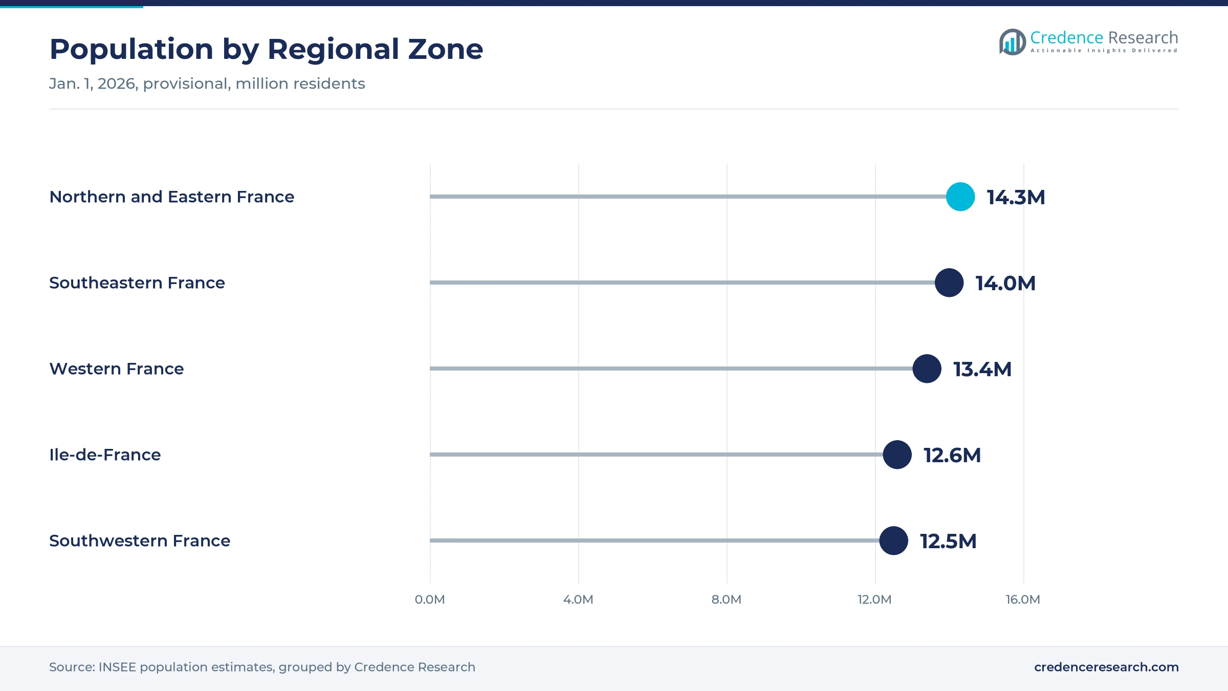 Lollipop chart of population by zone on Jan. 1, 2026, with Northern and Eastern France at 14.3 million, Southeastern France at 14.0 million, Western France at 13.4 million, Ile-de-France at 12.6 million and Southwestern France at 12.5 million