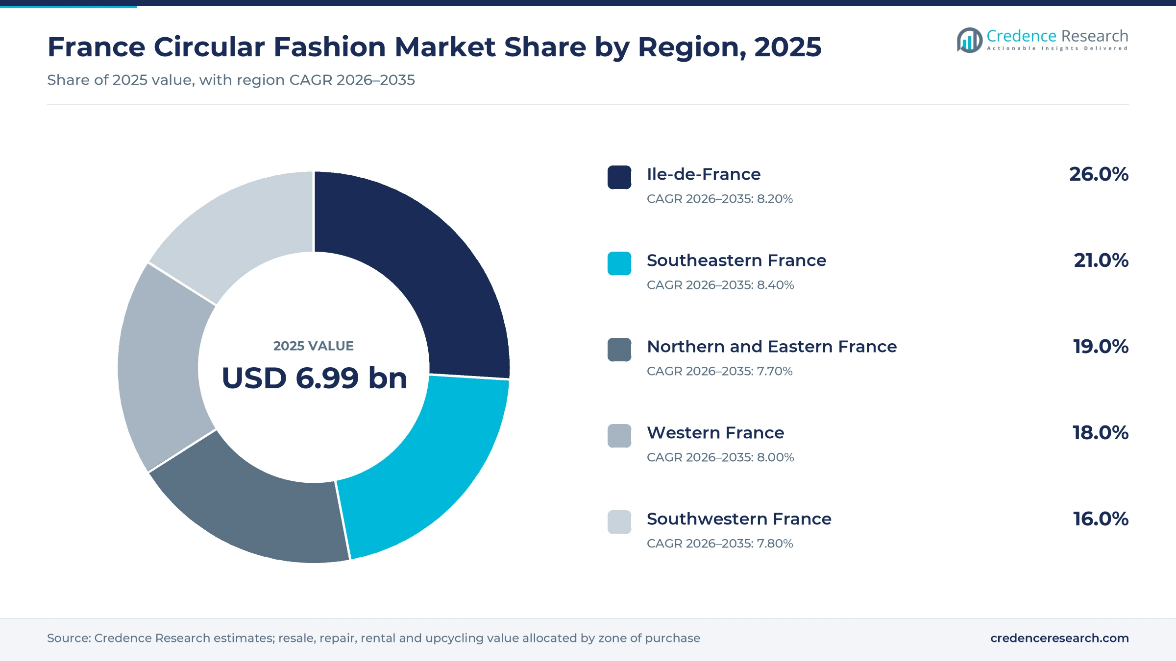 Donut chart of France circular fashion sales by region in 2025, Ile-de-France 26.0%, Southeastern France 21.0%, Northern and Eastern France 19.0%, Western France 18.0% and Southwestern France 16.0% Donut chart of France circular fashion sales by region in 2025, Ile-de-France 26.0%, Southeastern France 21.0%, Northern and Eastern France 19.0%, Western France 18.0% and Southwestern France 16.0%