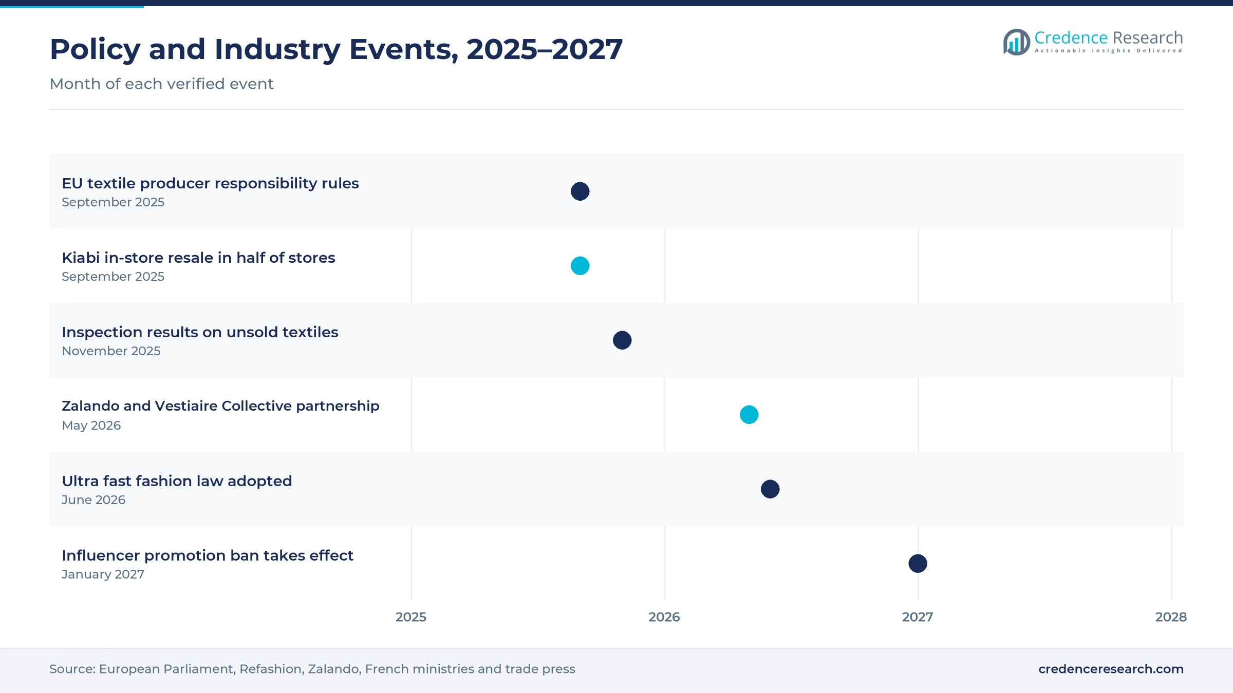 Timeline of French circular fashion events from September 2025 to January 2027, including EU textile rules, Kiabi store resale, the Zalando and Vestiaire Collective partnership and the ultra fast fashion law