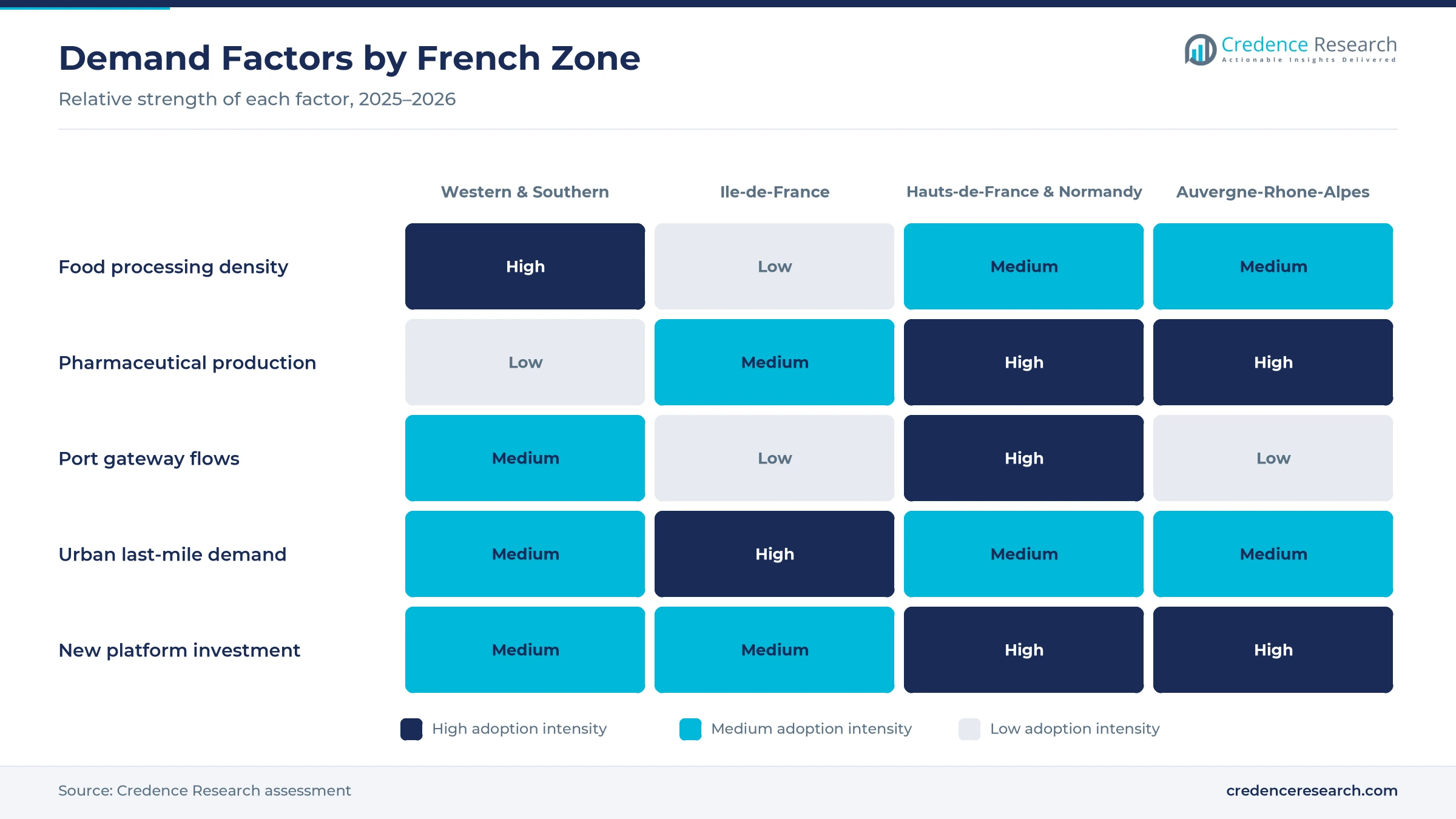 Heatmap rating food processing, pharmaceutical production, port flows, urban last-mile demand and platform investment for four French zones