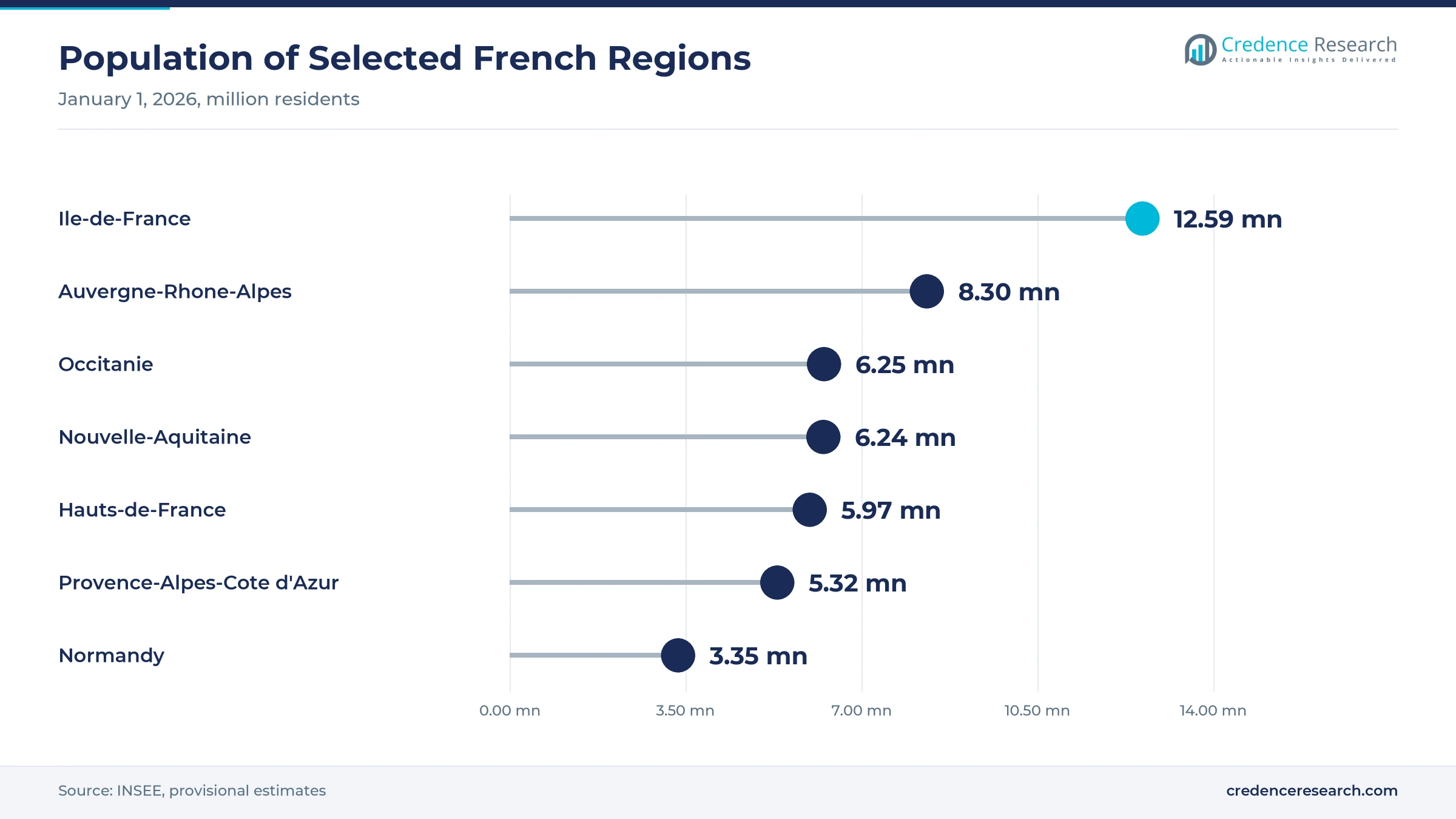 Lollipop chart of January 1, 2026 regional population, Ile-de-France 12.59 million, Auvergne-Rhone-Alpes 8.30 million, Occitanie 6.25 million, Nouvelle-Aquitaine 6.24 million, Hauts-de-France 5.97 million, Provence 5.32 million and Normandy 3.35 million Lollipop chart of January 1, 2026 regional population, Ile-de-France 12.59 million, Auvergne-Rhone-Alpes 8.30 million, Occitanie 6.25 million, Nouvelle-Aquitaine 6.24 million, Hauts-de-France 5.97 million, Provence 5.32 million and Normandy 3.35 million