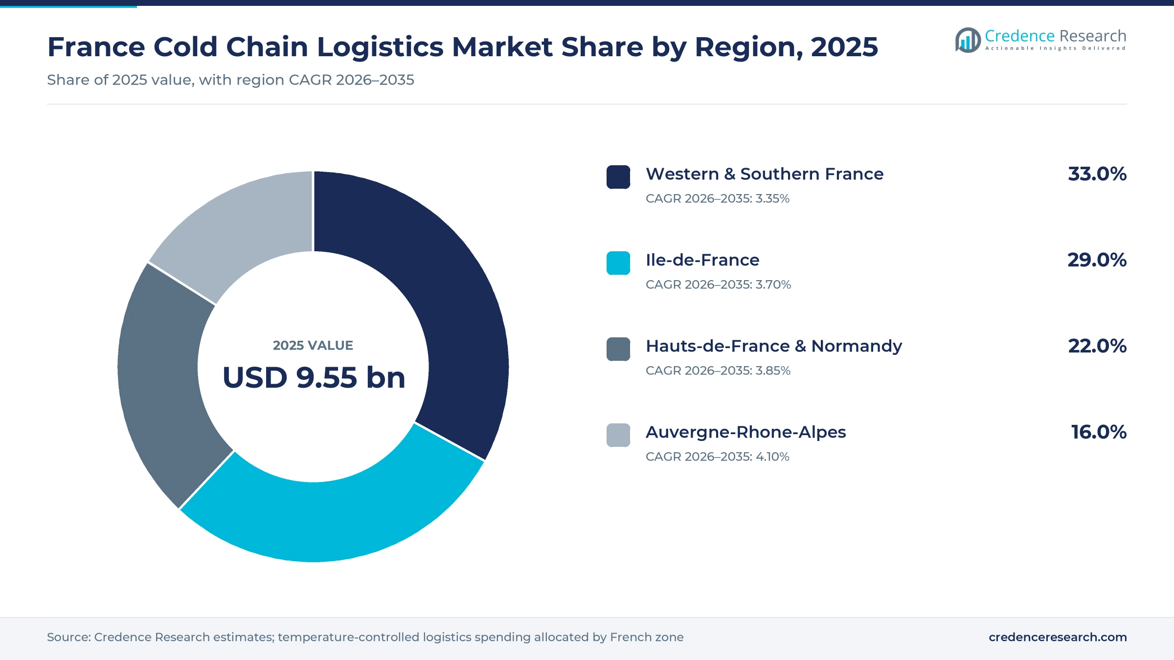 Donut chart of cold chain logistics spending by zone in 2025, Western and Southern France 33.0%, Ile-de-France 29.0%, Hauts-de-France and Normandy 22.0% and Auvergne-Rhone-Alpes 16.0%