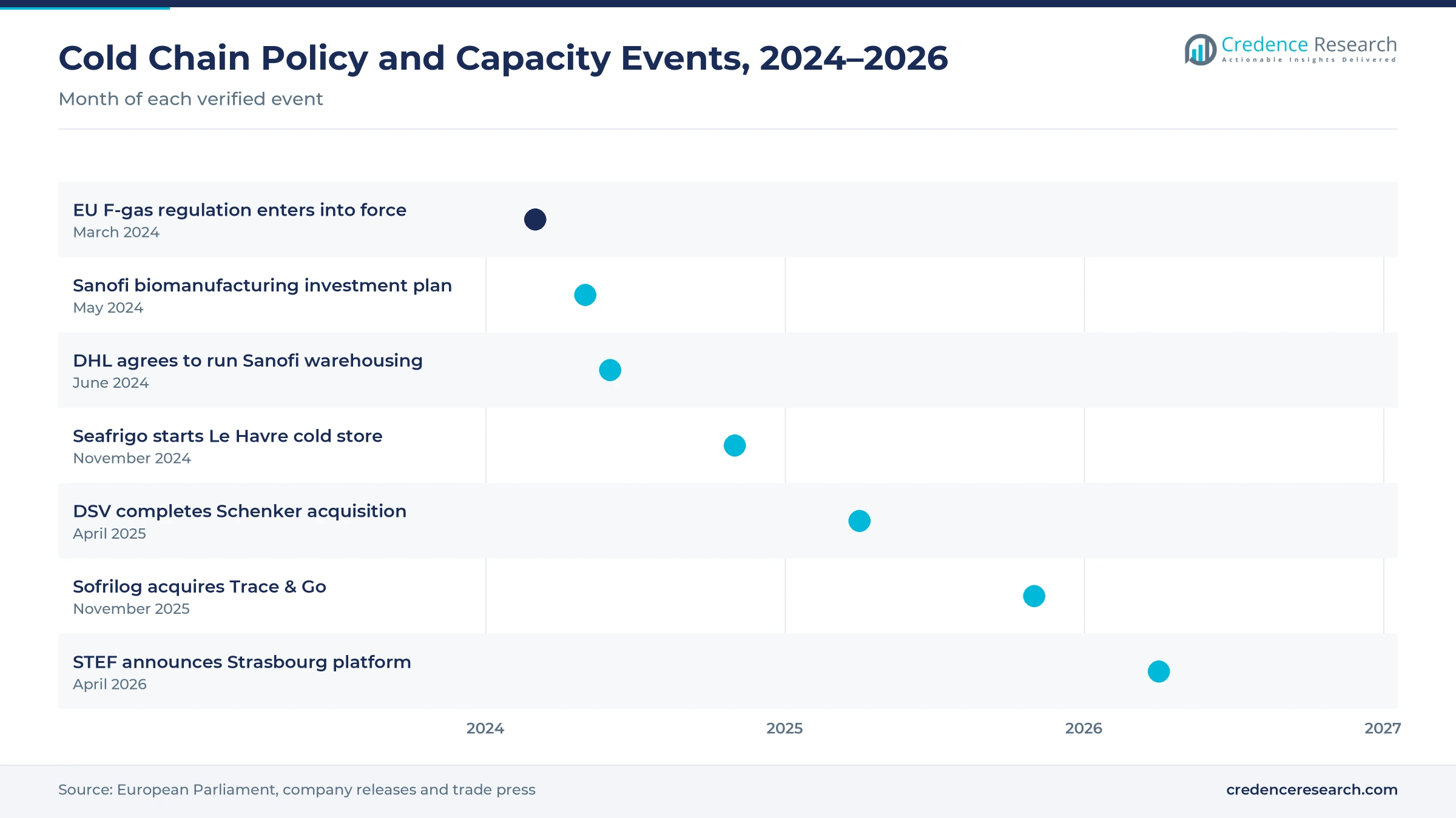 Timeline of cold chain policy and capacity events from March 2024 to April 2026, including the EU F-gas regulation, Sanofi investment and new cold stores