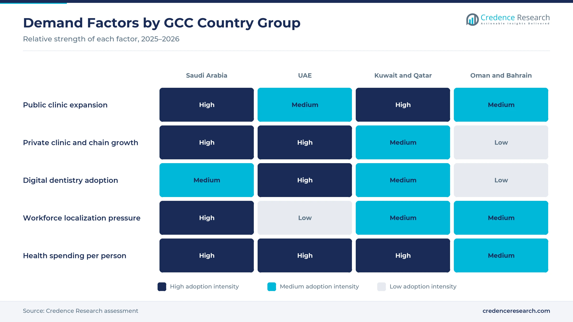 Heatmap rating public clinic expansion, private clinic and chain growth, digital dentistry adoption, workforce localization pressure and health spending per person for Saudi Arabia, UAE, Kuwait and Qatar, and Oman and Bahrain