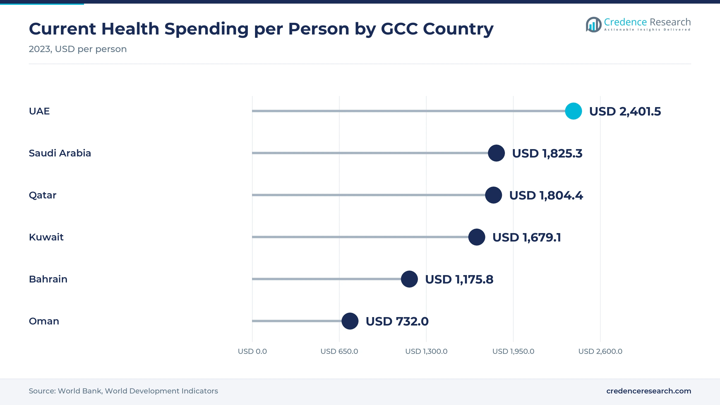 Lollipop chart of 2023 current health spending per person with UAE at USD 2,401.5, Saudi Arabia at USD 1,825.3, Qatar at USD 1,804.4, Kuwait at USD 1,679.1, Bahrain at USD 1,175.8 and Oman at USD 732.0