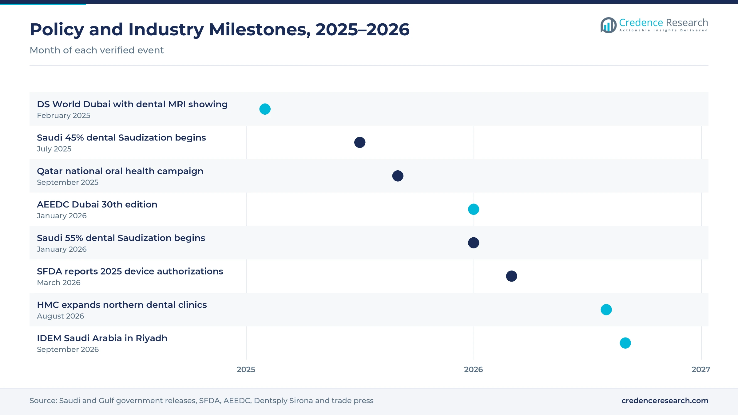 Timeline of Gulf dental policy and industry milestones from February 2025 to September 2026, including DS World Dubai, Saudi dental Saudization phases, the Qatar oral health campaign, AEEDC Dubai, SFDA device data, HMC clinic expansion and IDEM Saudi Arabia Timeline of Gulf dental policy and industry milestones from February 2025 to September 2026, including DS World Dubai, Saudi dental Saudization phases, the Qatar oral health campaign, AEEDC Dubai, SFDA device data, HMC clinic expansion and IDEM Saudi Arabia