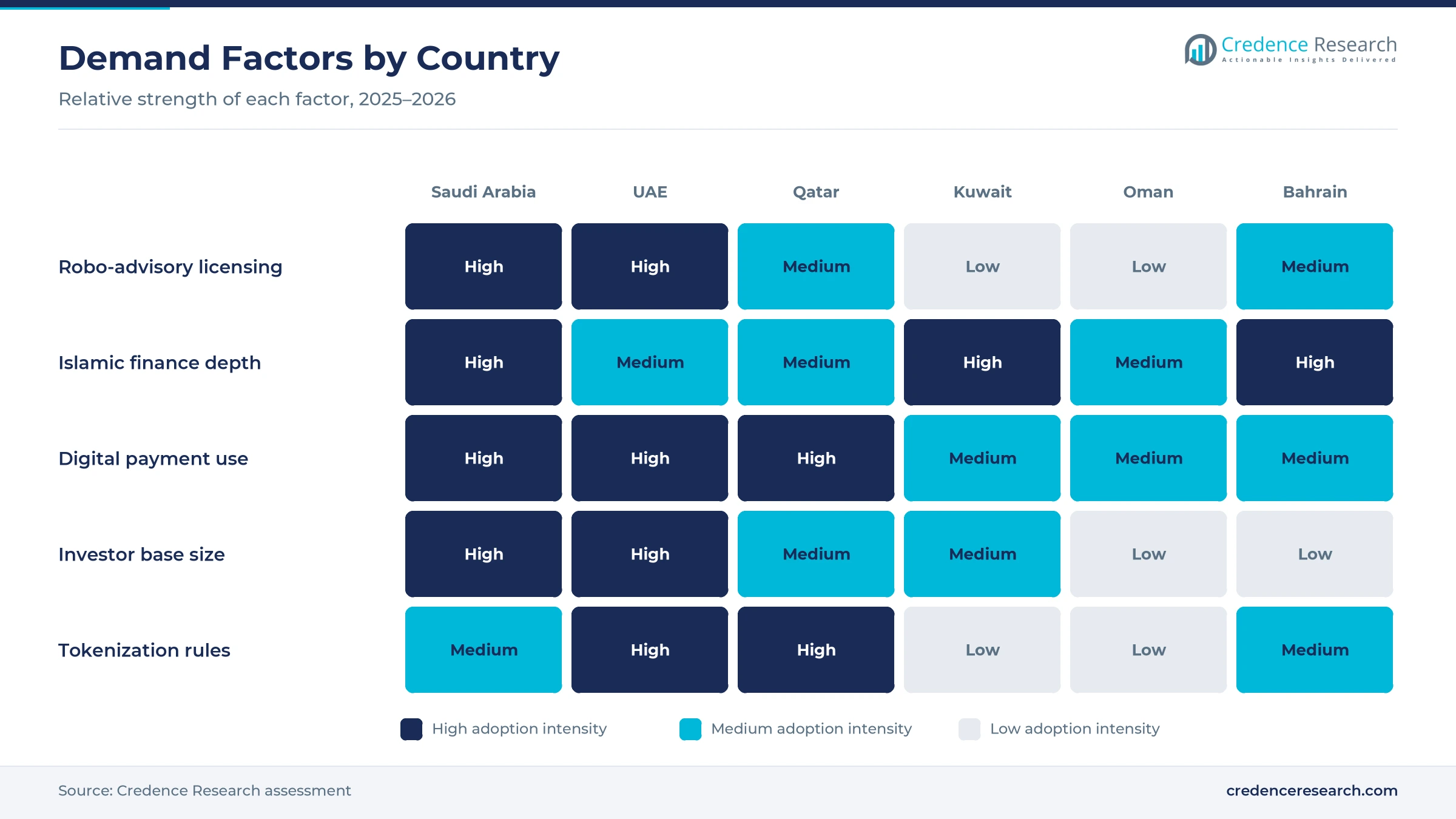 Heatmap rating robo-advisory licensing, Islamic finance depth, digital payment use, investor base size and tokenization rules for Saudi Arabia, the UAE, Qatar, Kuwait, Oman and Bahrain