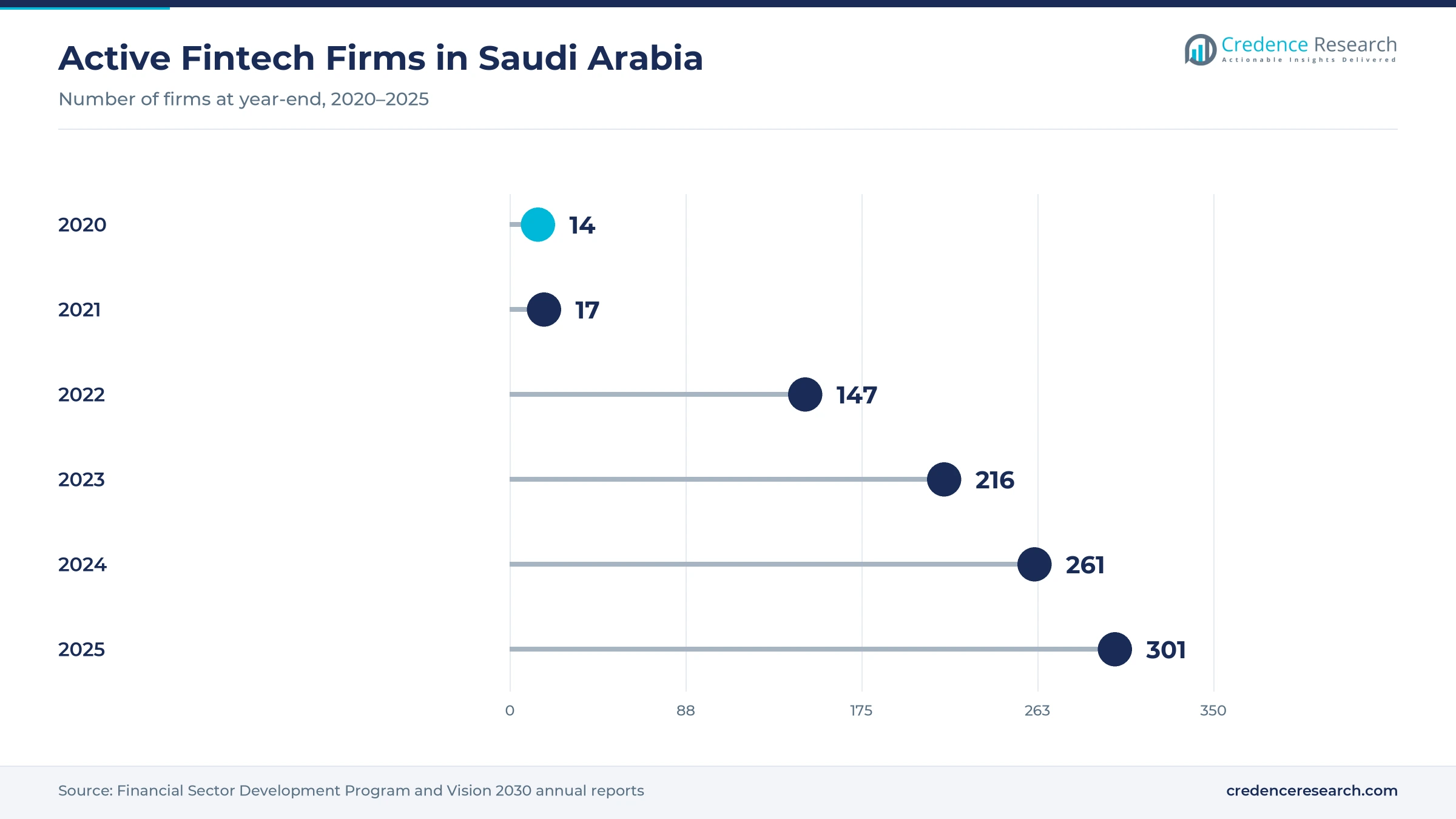 Lollipop chart of active fintech firms in Saudi Arabia, with 14 in 2020, 17 in 2021, 147 in 2022, 216 in 2023, 261 in 2024 and 301 in 2025