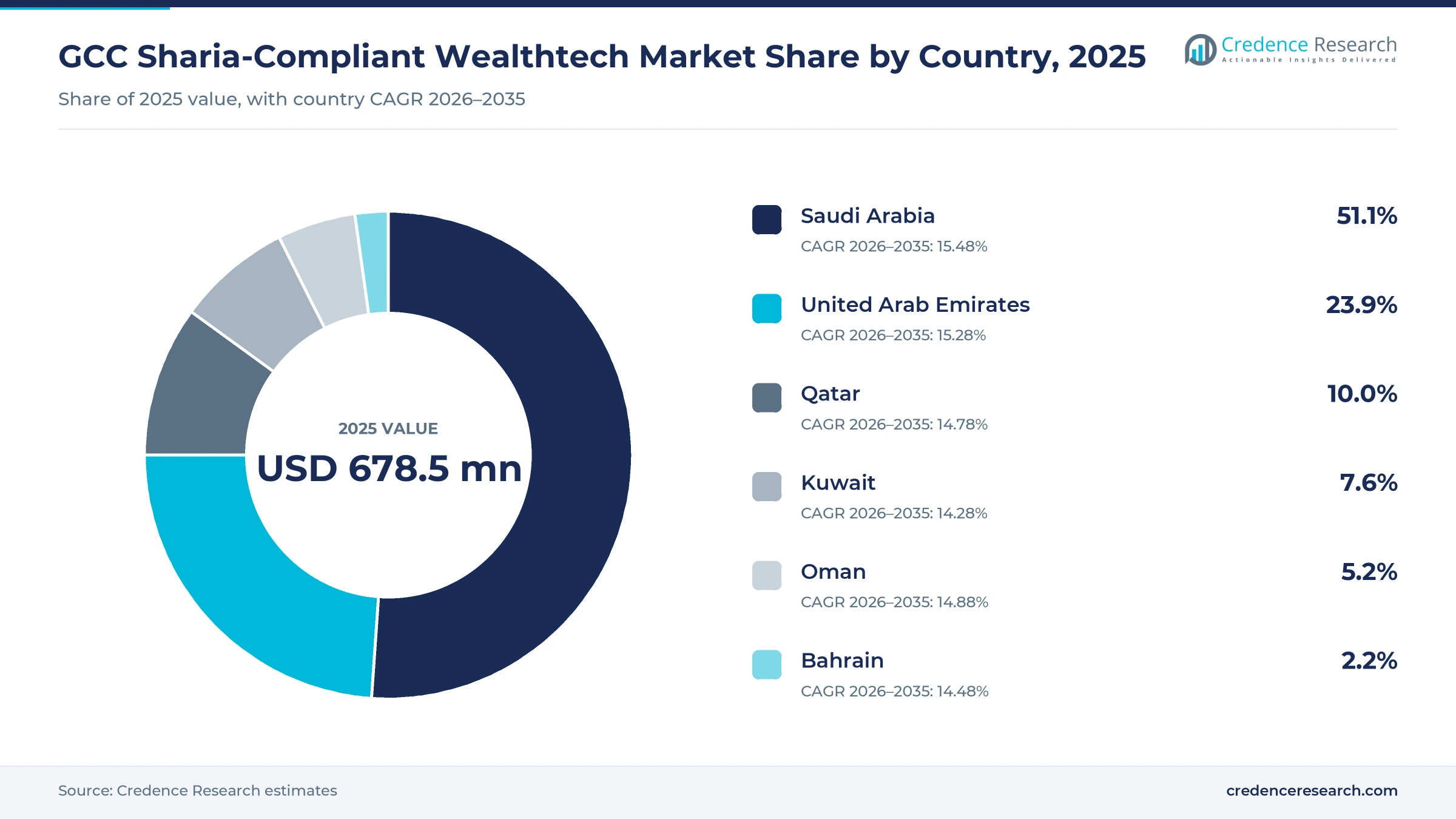 Donut chart of GCC Sharia-compliant Wealthtech value by country in 2025, Saudi Arabia 51.1%, United Arab Emirates 23.9%, Qatar 10.0%, Kuwait 7.6%, Oman 5.2% and Bahrain 2.2% Donut chart of GCC Sharia-compliant Wealthtech value by country in 2025, Saudi Arabia 51.1%, United Arab Emirates 23.9%, Qatar 10.0%, Kuwait 7.6%, Oman 5.2% and Bahrain 2.2%