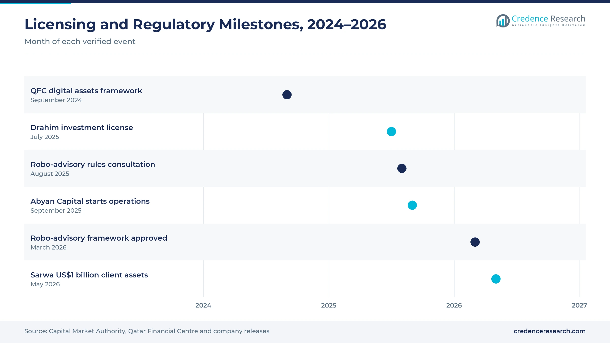Timeline from September 2024 to May 2026 showing the QFC digital assets framework, the Drahim license, the robo-advisory consultation, Abyan Capital starting operations, the robo-advisory framework approval and the Sarwa client assets milestone