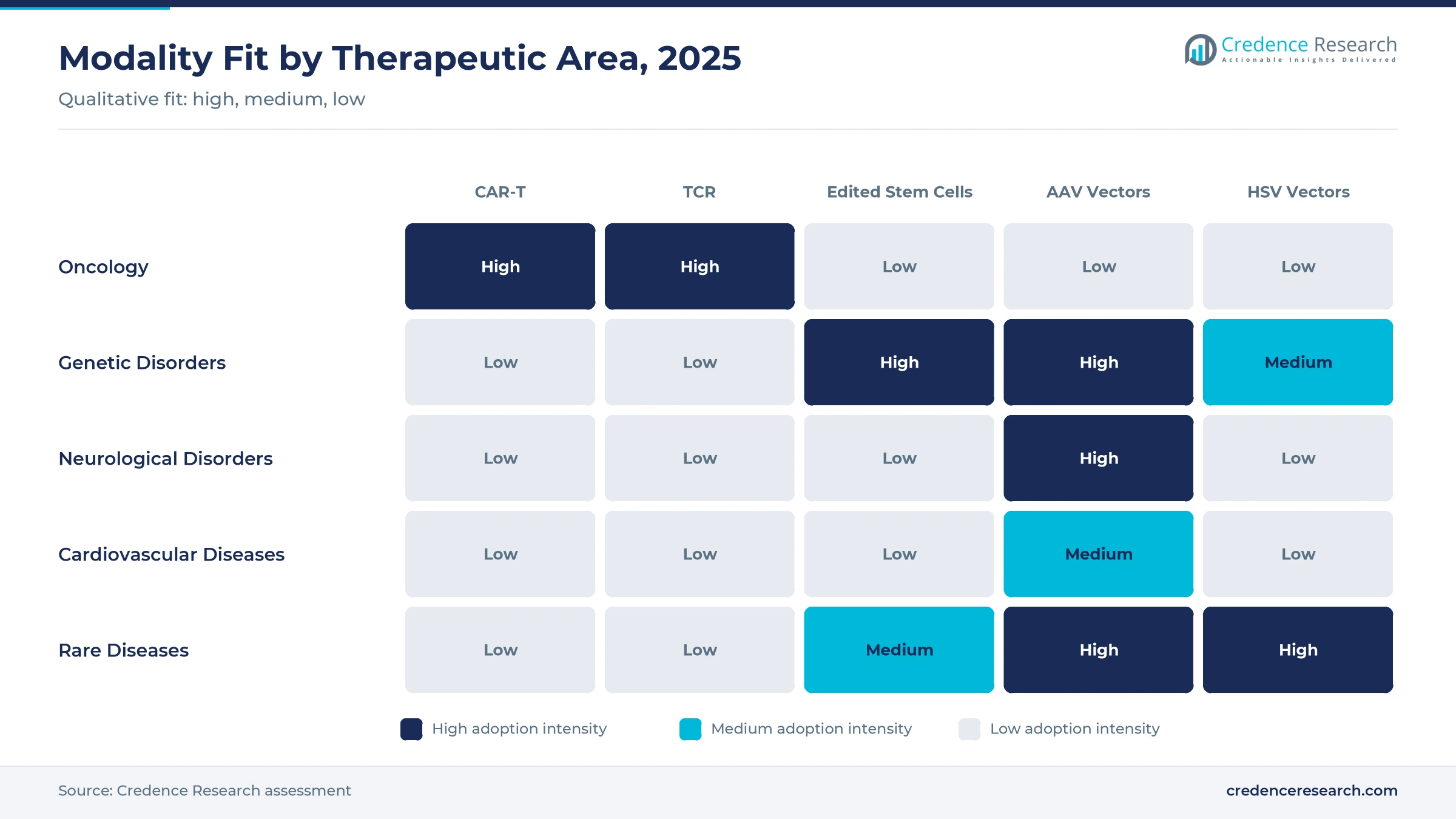 Heatmap of gene and cell therapy modality fit by therapeutic area, 2025, with CAR-T and TCR high for oncology, edited stem cells and AAV vectors high for genetic disorders, and AAV high for neurological disorders