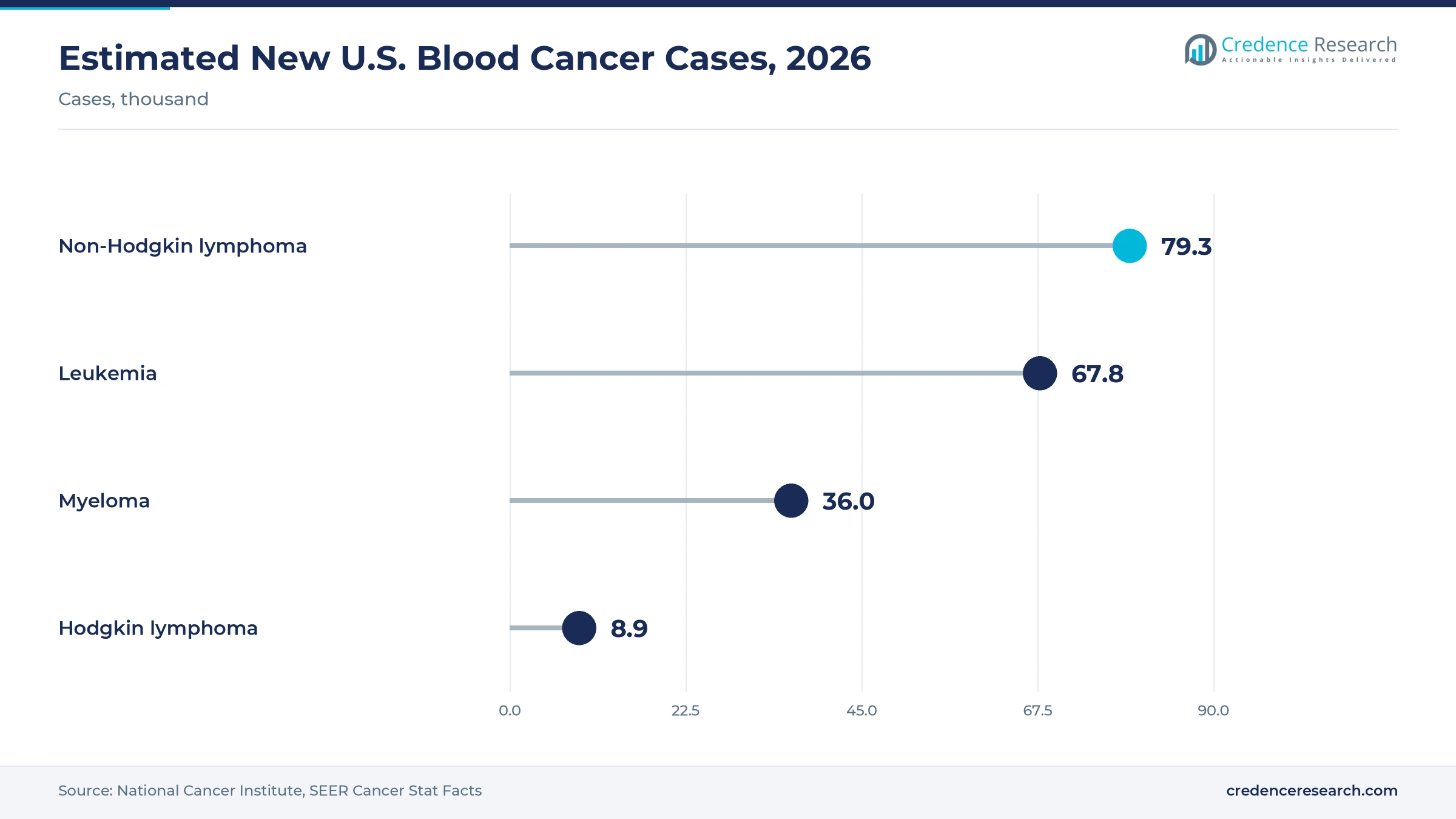 Lollipop chart of estimated new U.S. blood cancer cases in 2026, with non-Hodgkin lymphoma 79.3 thousand, leukemia 67.8 thousand, myeloma 36.0 thousand and Hodgkin lymphoma 8.9 thousand Lollipop chart of estimated new U.S. blood cancer cases in 2026, with non-Hodgkin lymphoma 79.3 thousand, leukemia 67.8 thousand, myeloma 36.0 thousand and Hodgkin lymphoma 8.9 thousand