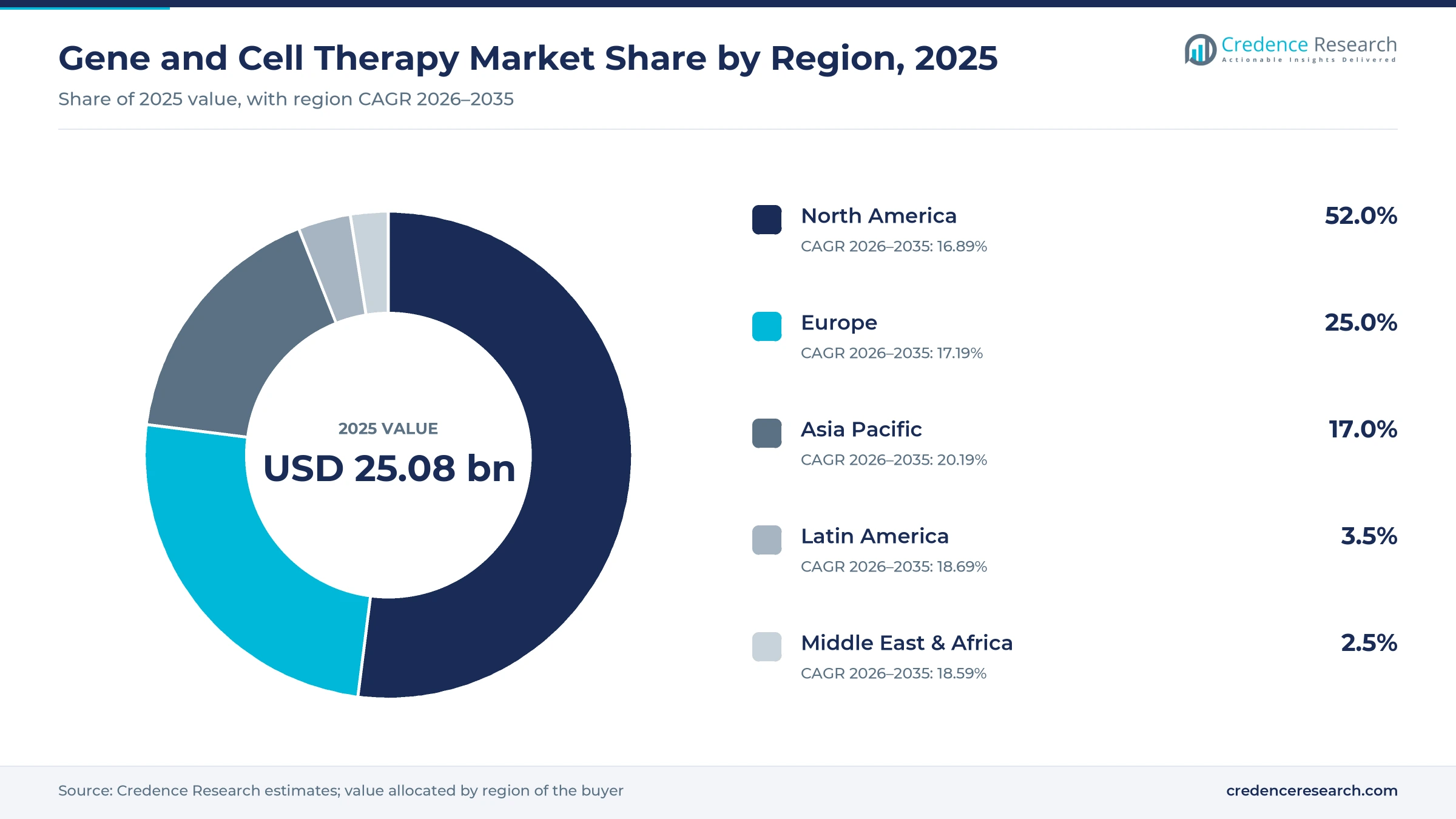 Donut chart of gene and cell therapy market share by region, 2025, with North America 52.0%, Europe 25.0%, Asia Pacific 17.0%, Latin America 3.5% and Middle East & Africa 2.5%