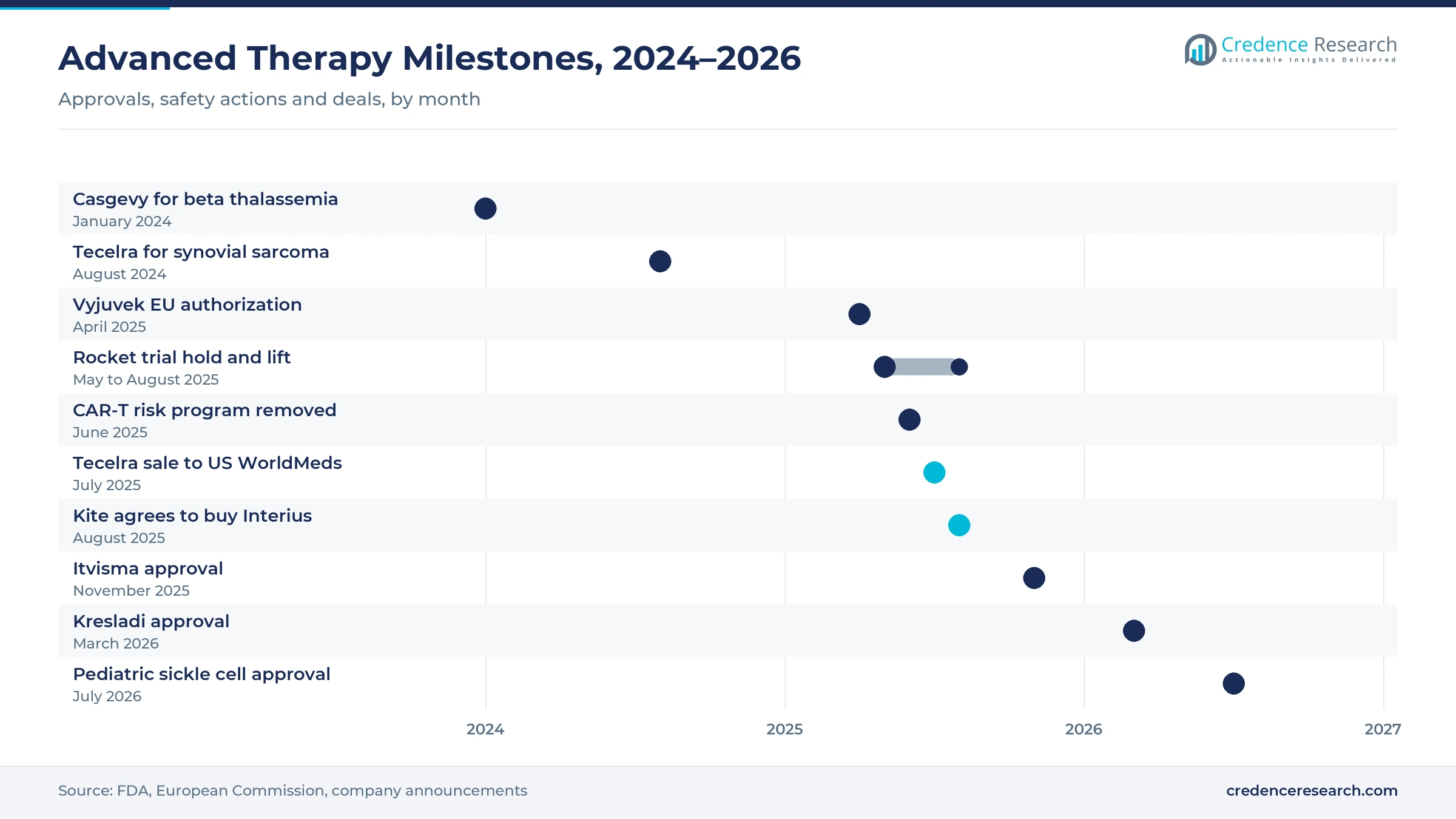 Timeline of advanced therapy milestones from January 2024 to July 2026, including Casgevy, Tecelra, Vyjuvek, Itvisma and Kresladi approvals, the Rocket trial hold, removal of the CAR-T risk program, the Interius deal and the pediatric sickle cell approval Timeline of advanced therapy milestones from January 2024 to July 2026, including Casgevy, Tecelra, Vyjuvek, Itvisma and Kresladi approvals, the Rocket trial hold, removal of the CAR-T risk program, the Interius deal and the pediatric sickle cell approval