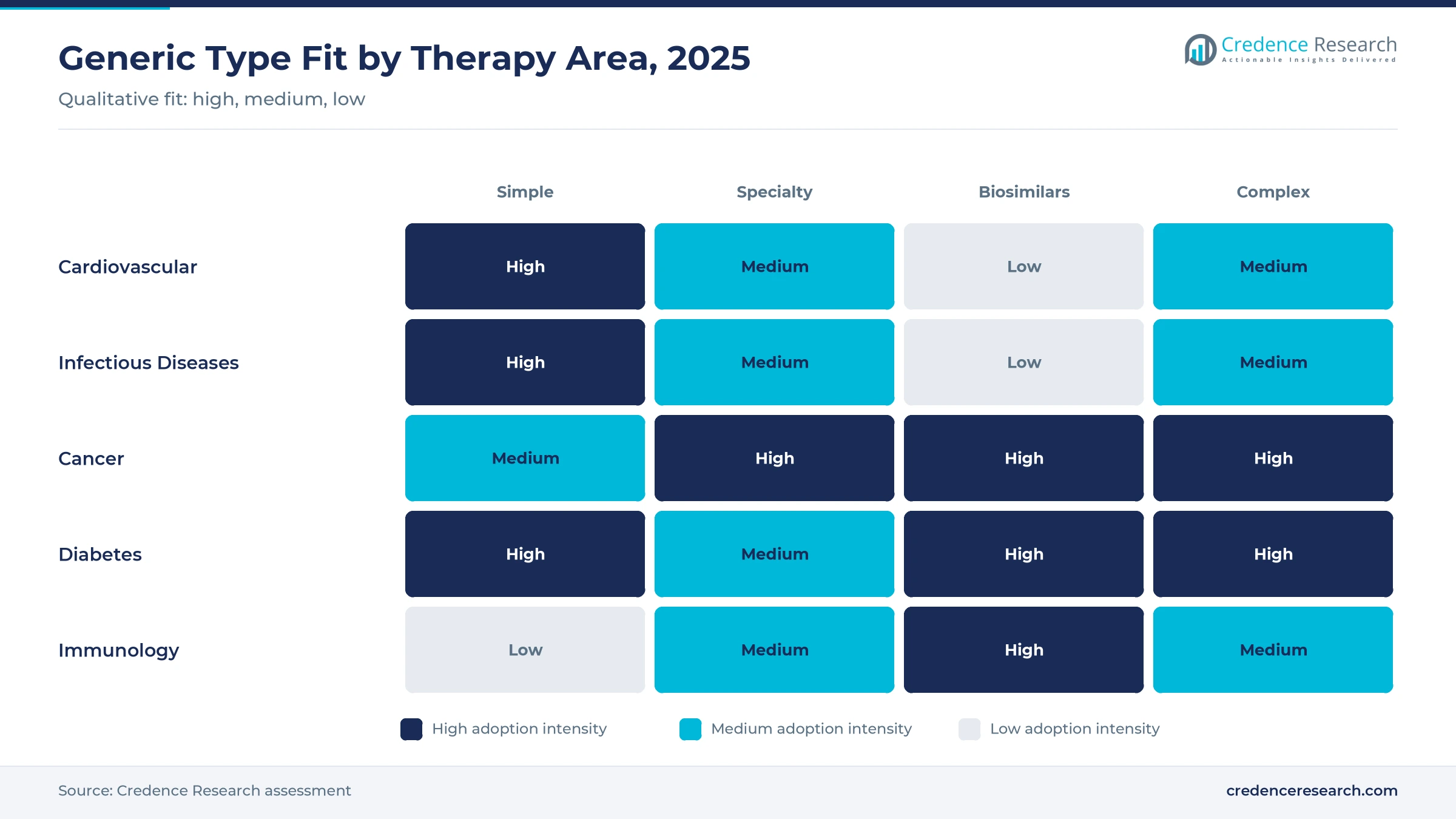 Heatmap of generic drug type fit by therapy area, 2025, with simple generics high for cardiovascular, infectious diseases and diabetes, and biosimilars high for cancer, diabetes and immunology Heatmap of generic drug type fit by therapy area, 2025, with simple generics high for cardiovascular, infectious diseases and diabetes, and biosimilars high for cancer, diabetes and immunology