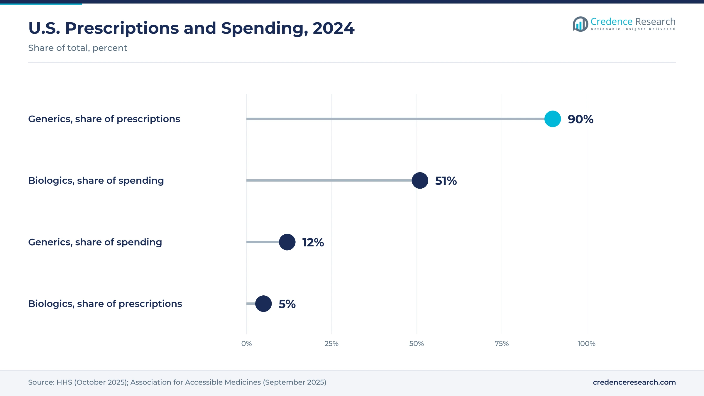 Lollipop chart of U.S. prescriptions and spending in 2024, with generics at 90% of prescriptions and 12% of spending, and biologics at 5% of prescriptions and 51% of spending Lollipop chart of U.S. prescriptions and spending in 2024, with generics at 90% of prescriptions and 12% of spending, and biologics at 5% of prescriptions and 51% of spending