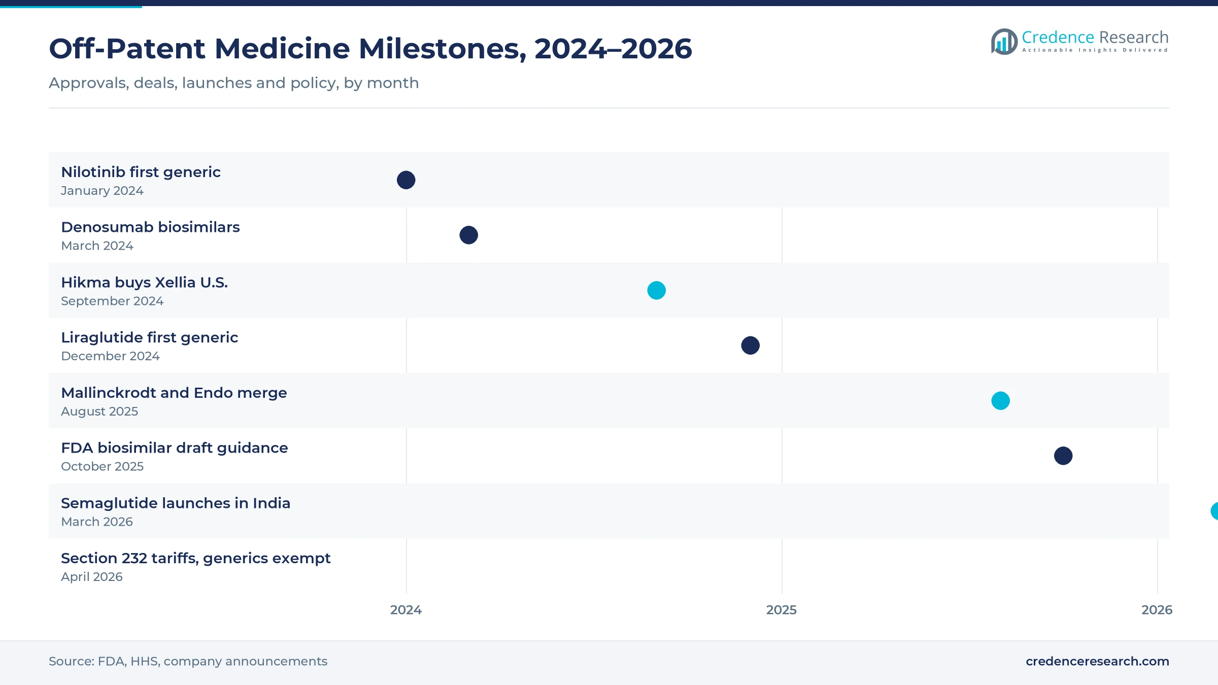 Timeline of off-patent medicine milestones from January 2024 to April 2026, including first generics of nilotinib and liraglutide, denosumab biosimilars, the Hikma Xellia deal, the Mallinckrodt and Endo merger, the FDA biosimilar draft guidance, semaglutide launches in India and Section 232 tariffs