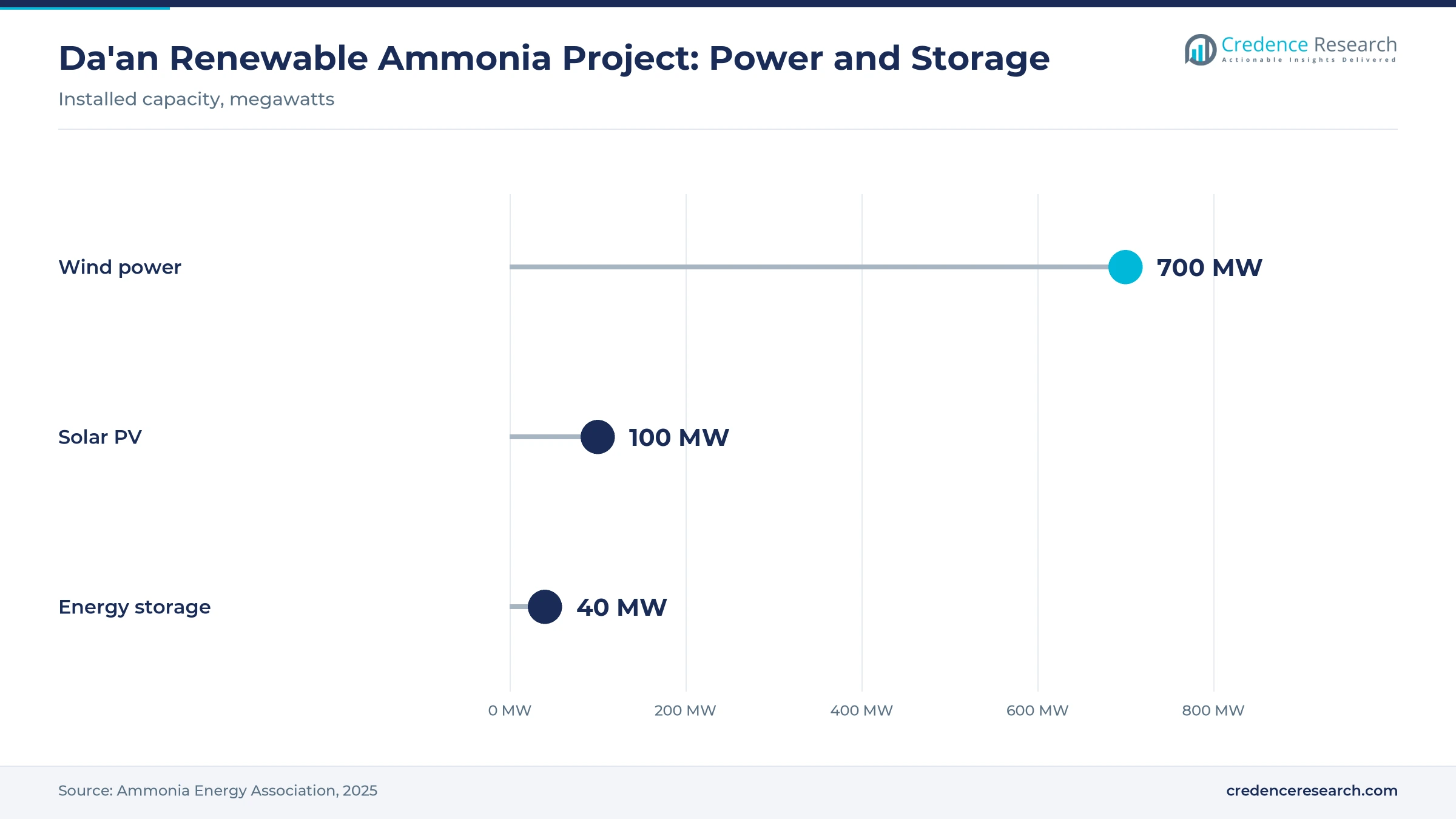 Lollipop chart of the Da'an renewable ammonia project power supply: 700 MW wind, 100 MW solar PV and 40 MW energy storage