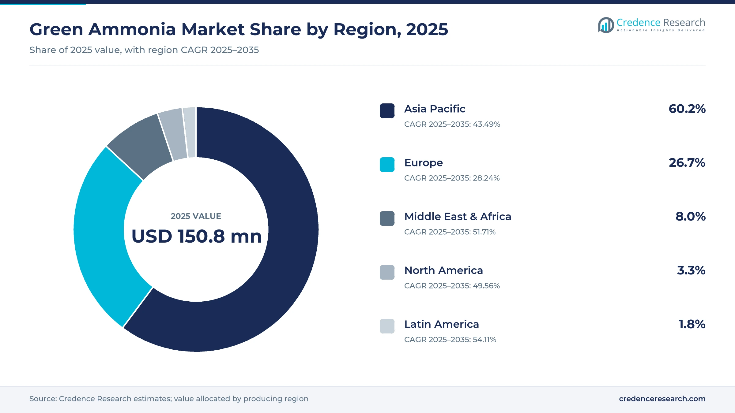 Donut chart of green ammonia market share by region, 2025: Asia Pacific 60.2%, Europe 26.7%, Middle East and Africa 8.0%, North America 3.3%, Latin America 1.8% Donut chart of green ammonia market share by region, 2025: Asia Pacific 60.2%, Europe 26.7%, Middle East and Africa 8.0%, North America 3.3%, Latin America 1.8%