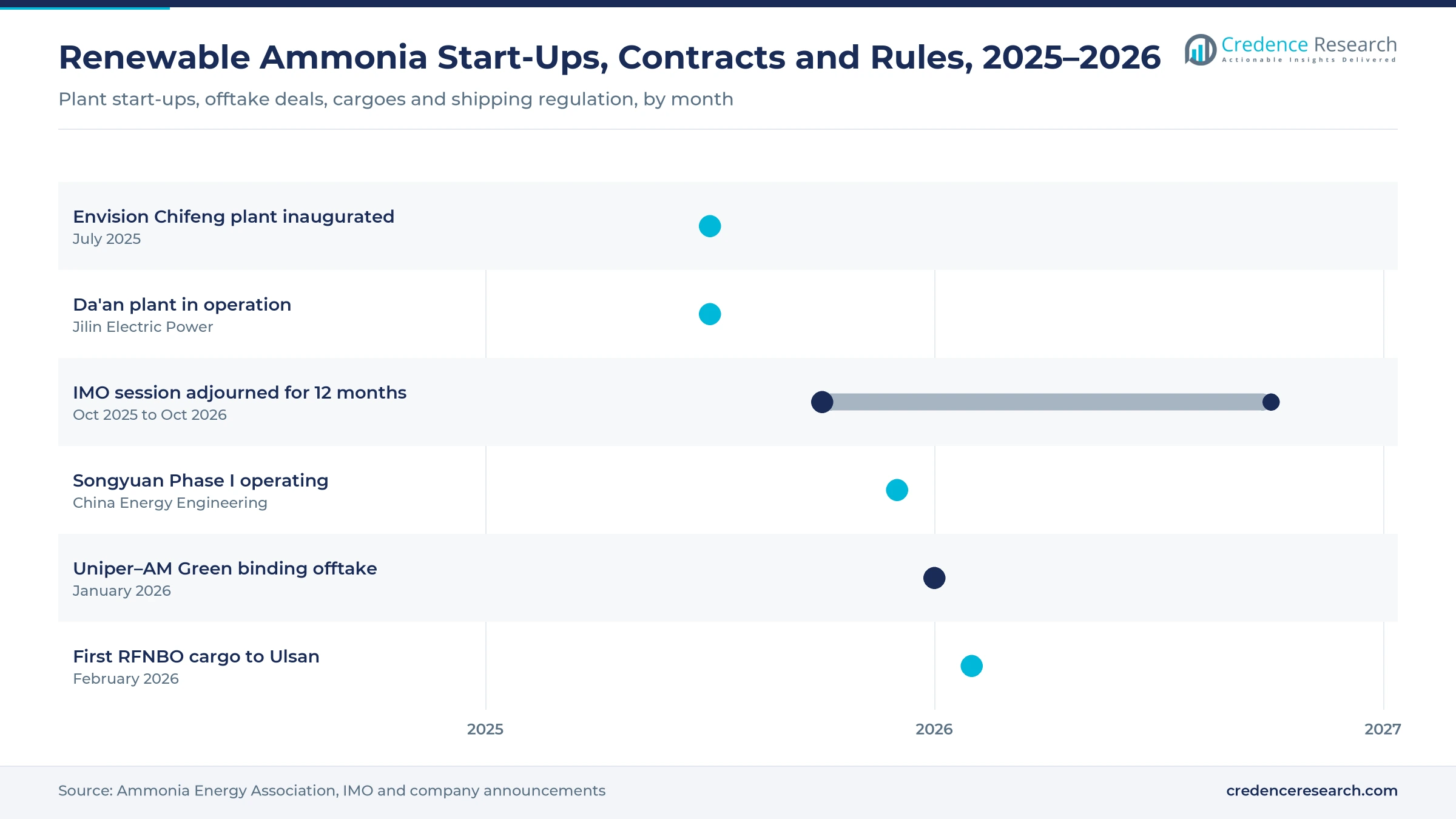 Gantt timeline of renewable ammonia milestones, July 2025 to February 2026: Chifeng and Da'an start-ups, IMO adjournment, Songyuan Phase I, Uniper and AM Green offtake, first certified cargo to Ulsan