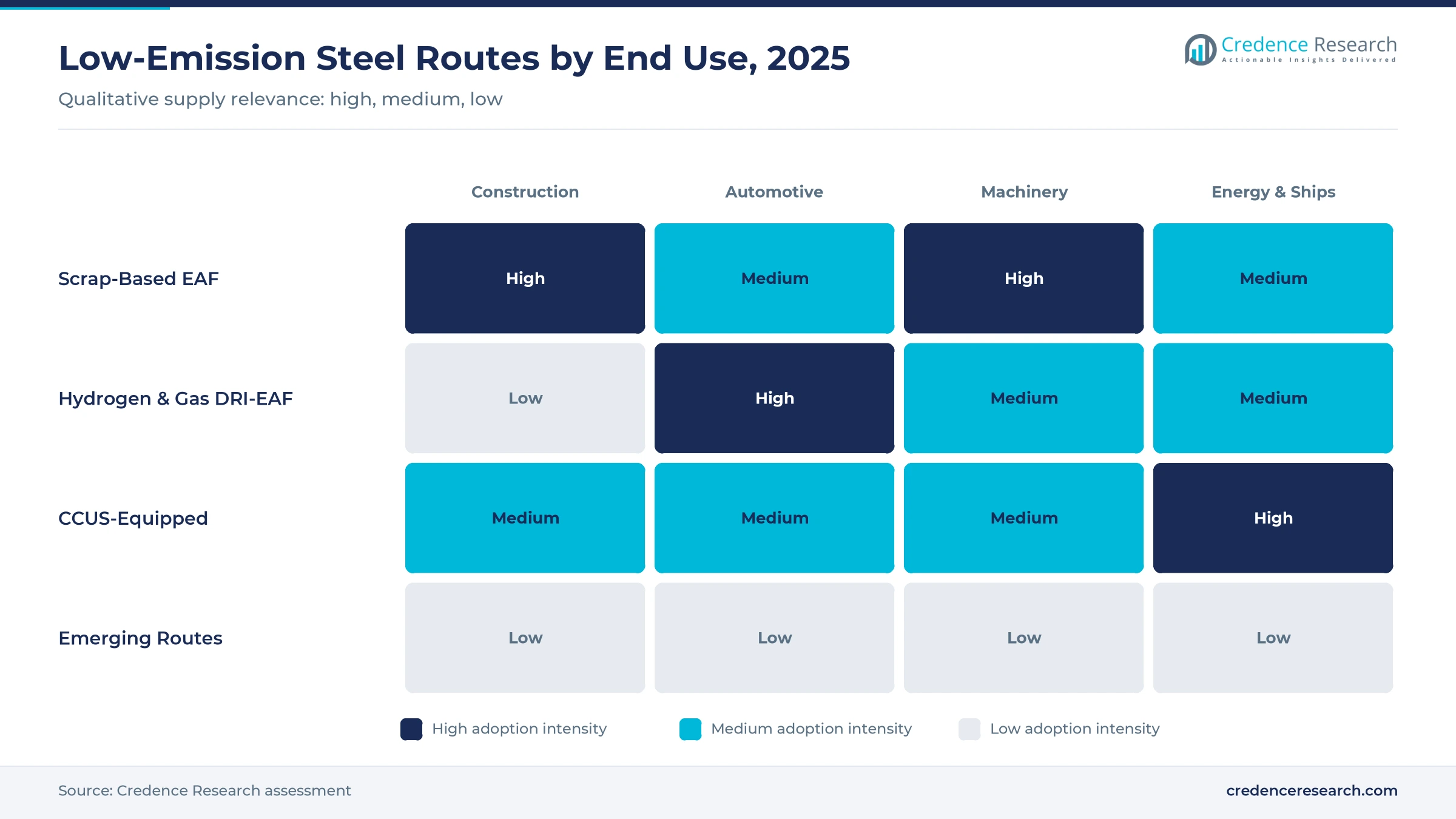 Heatmap of low-emission steel routes by end use, 2025: scrap-based EAF high for construction and machinery, hydrogen and gas DRI-EAF high for automotive, CCUS high for energy and ships