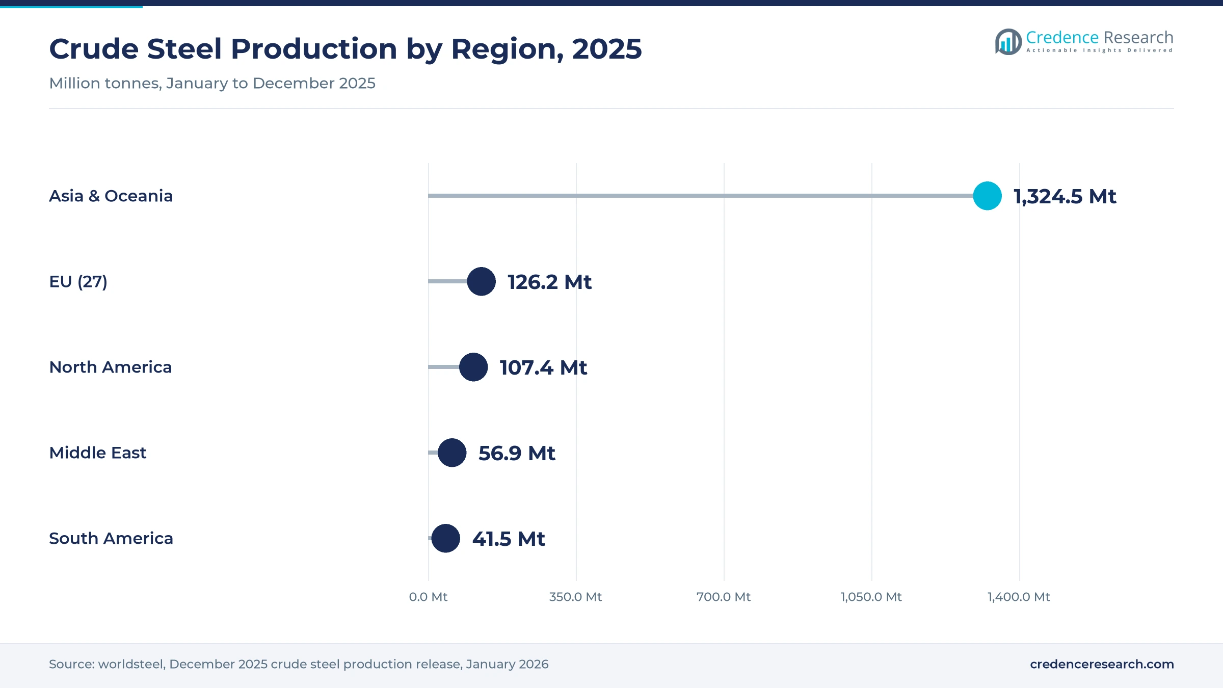 Lollipop chart of crude steel production by region in 2025: Asia and Oceania 1,324.5 million metric tons, EU 126.2, North America 107.4, Middle East 56.9, South America 41.5