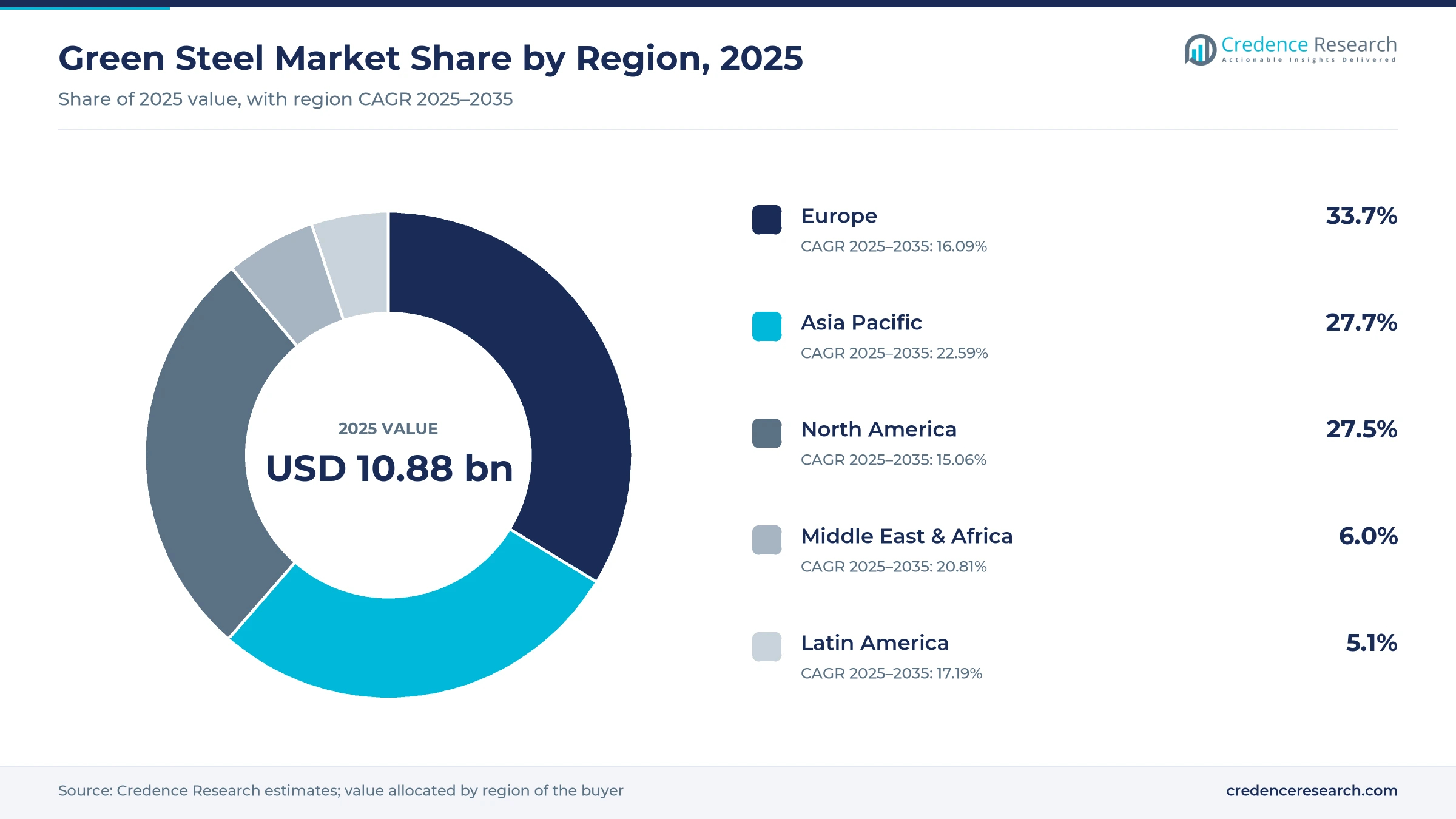 Donut chart of green steel market share by region, 2025: Europe 33.7%, Asia Pacific 27.7%, North America 27.5%, Middle East and Africa 6.0%, Latin America 5.1%