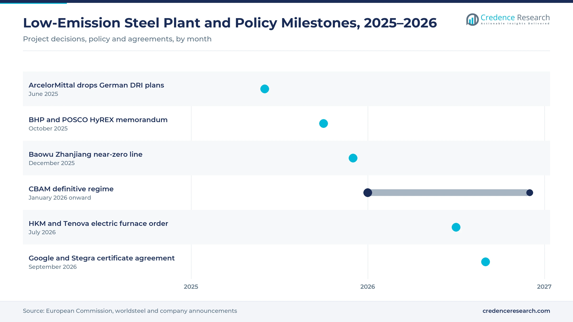 Gantt timeline of low-emission steel milestones, June 2025 to September 2026: ArcelorMittal drops German DRI, HyREX memorandum, Zhanjiang line, CBAM definitive regime, HKM furnace order, Google and Stegra certificates Gantt timeline of low-emission steel milestones, June 2025 to September 2026: ArcelorMittal drops German DRI, HyREX memorandum, Zhanjiang line, CBAM definitive regime, HKM furnace order, Google and Stegra certificates