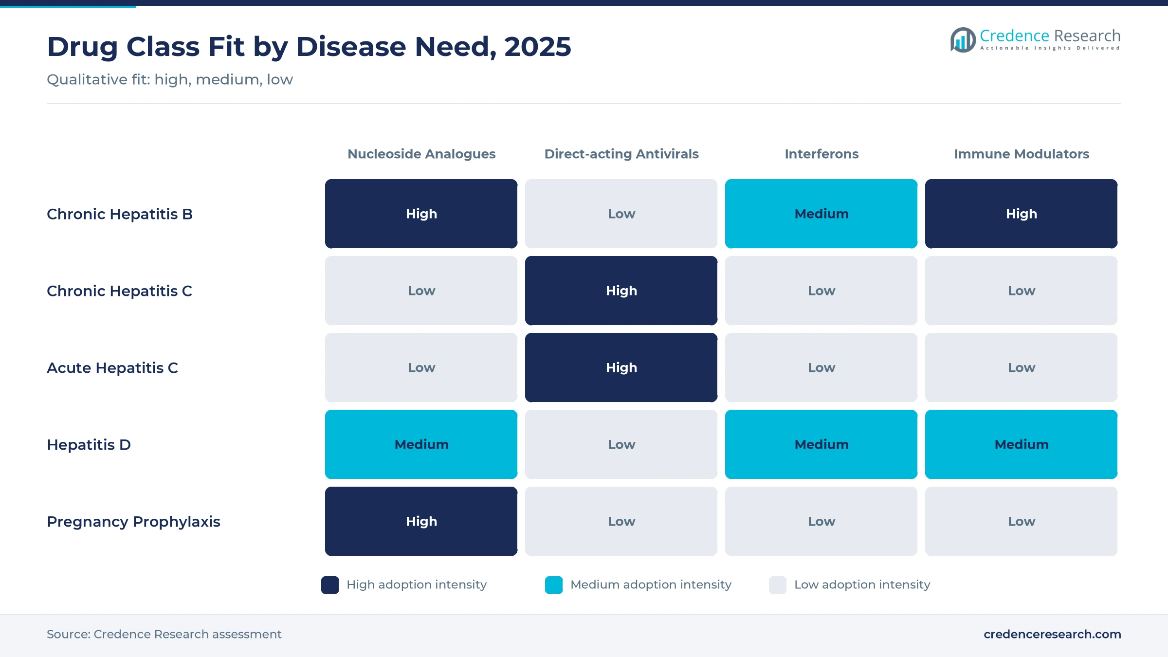 Heatmap of hepatitis drug class fit by disease need, 2025, with nucleoside analogues and immune modulators high for chronic hepatitis B, direct-acting antivirals high for chronic and acute hepatitis C, and nucleoside analogues high for pregnancy prophylaxis