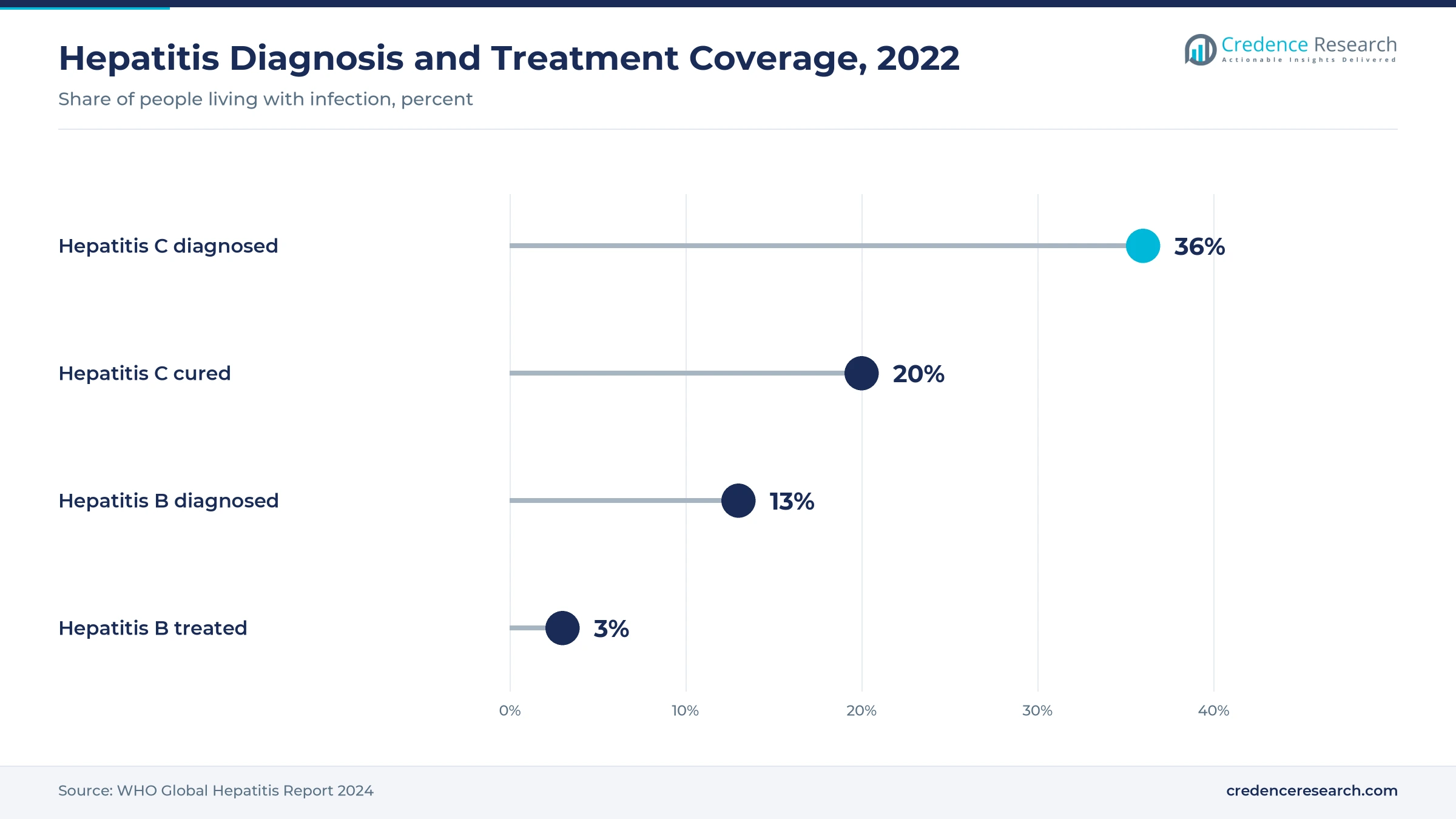 Lollipop chart of WHO hepatitis coverage in 2022, with 36% of people with hepatitis C diagnosed, 20% cured, 13% of people with hepatitis B diagnosed and 3% treated Lollipop chart of WHO hepatitis coverage in 2022, with 36% of people with hepatitis C diagnosed, 20% cured, 13% of people with hepatitis B diagnosed and 3% treated
