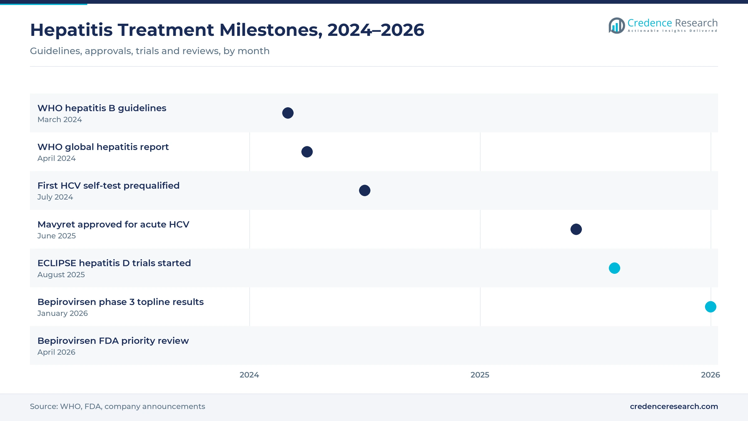 Timeline of hepatitis treatment milestones from March 2024 to October 2026, including WHO hepatitis B guidelines, the WHO global report, the first HCV self-test, the Mavyret acute HCV approval, ECLIPSE trials and the bepirovirsen priority review