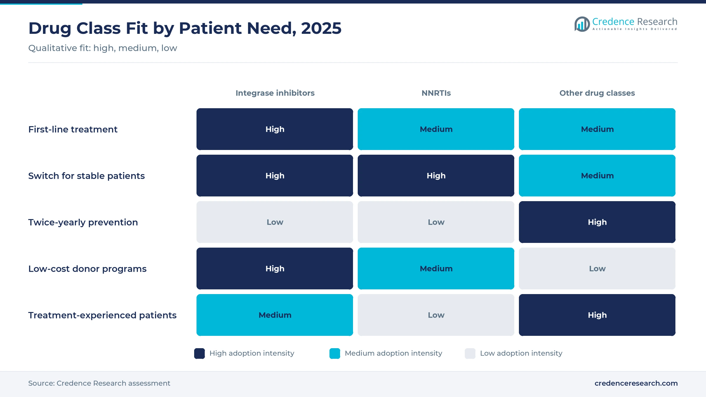 Heatmap of HIV drug class fit by patient need, 2025, with integrase inhibitors high for first-line treatment, switch and donor programs, NNRTIs high for switch, and other drug classes high for twice-yearly prevention and treatment-experienced patients Heatmap of HIV drug class fit by patient need, 2025, with integrase inhibitors high for first-line treatment, switch and donor programs, NNRTIs high for switch, and other drug classes high for twice-yearly prevention and treatment-experienced patients