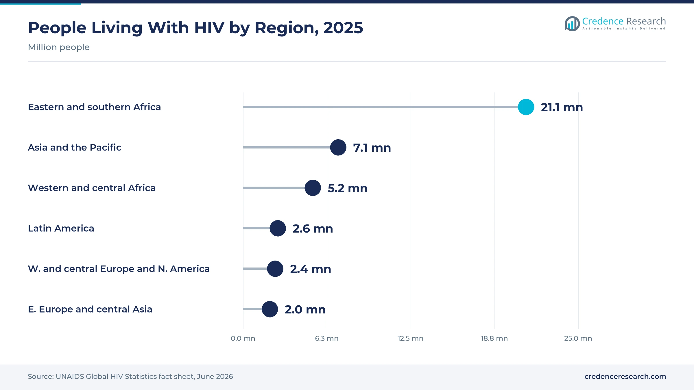Lollipop chart of people living with HIV by region in 2025, with 21.1 million in eastern and southern Africa, 7.1 million in Asia and the Pacific, 5.2 million in western and central Africa, 2.6 million in Latin America, 2.4 million in western and central Europe and North America and 2.0 million in eastern Europe and central Asia Lollipop chart of people living with HIV by region in 2025, with 21.1 million in eastern and southern Africa, 7.1 million in Asia and the Pacific, 5.2 million in western and central Africa, 2.6 million in Latin America, 2.4 million in western and central Europe and North America and 2.0 million in eastern Europe and central Asia