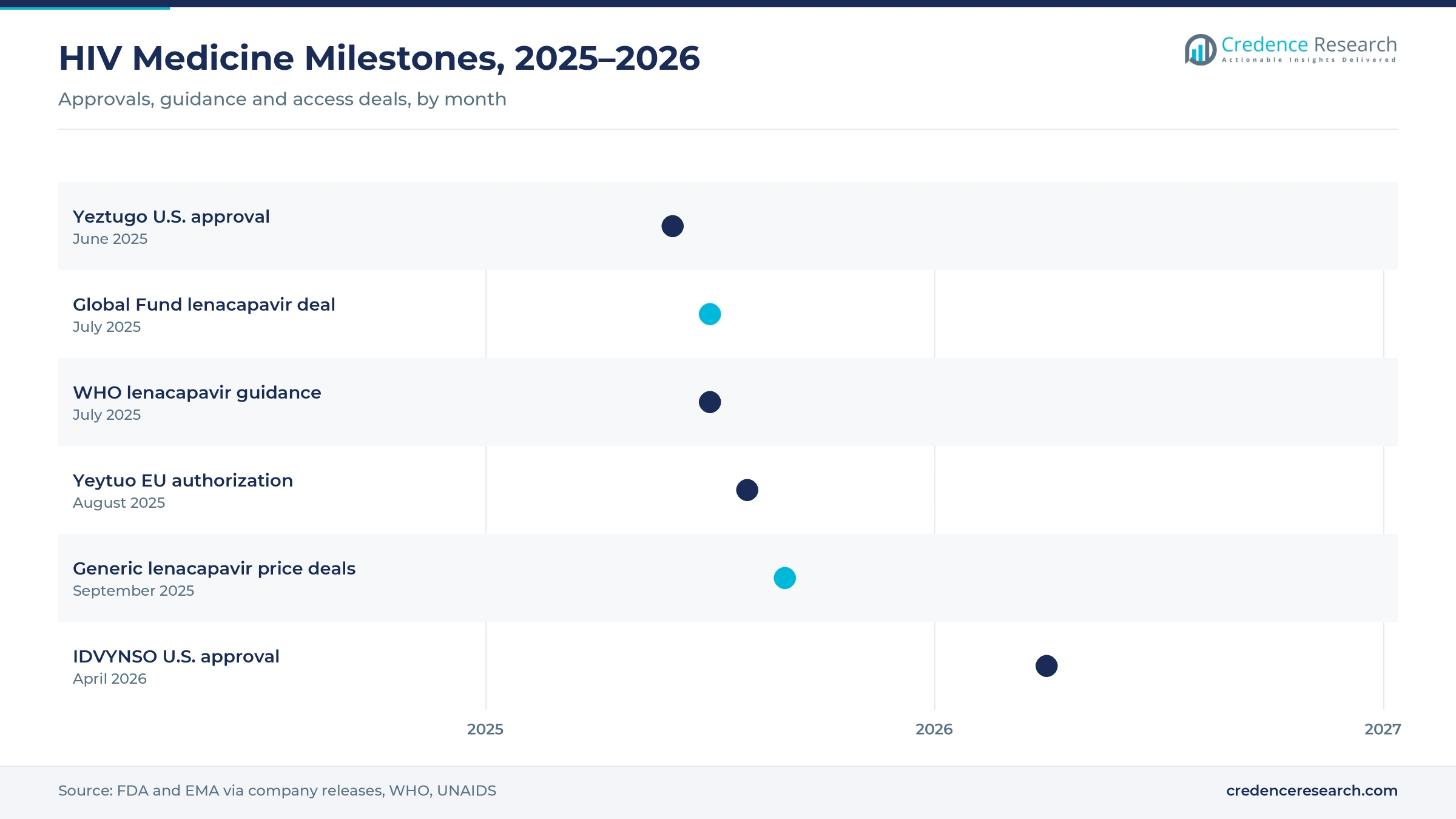 Timeline of HIV medicine milestones from June 2025 to April 2026, including Yeztugo U.S. approval, the Global Fund lenacapavir deal, WHO guidance, Yeytuo EU authorization, generic lenacapavir price deals and IDVYNSO U.S. approval