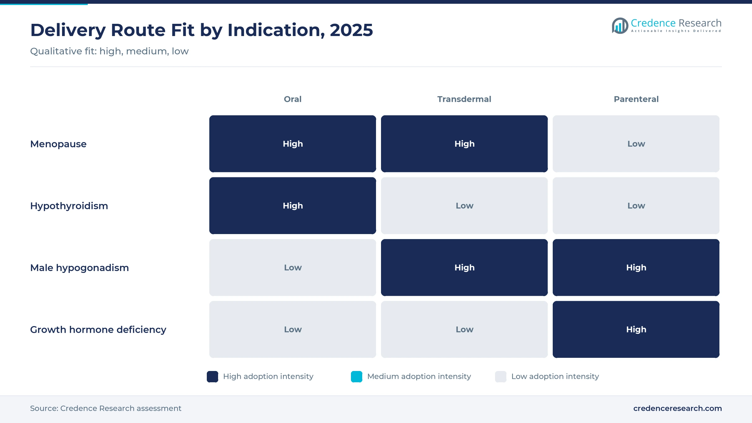 Heatmap of hormone delivery route fit by indication, 2025, with oral high for menopause and hypothyroidism, transdermal high for menopause and male hypogonadism, and parenteral high for male hypogonadism and growth hormone deficiency