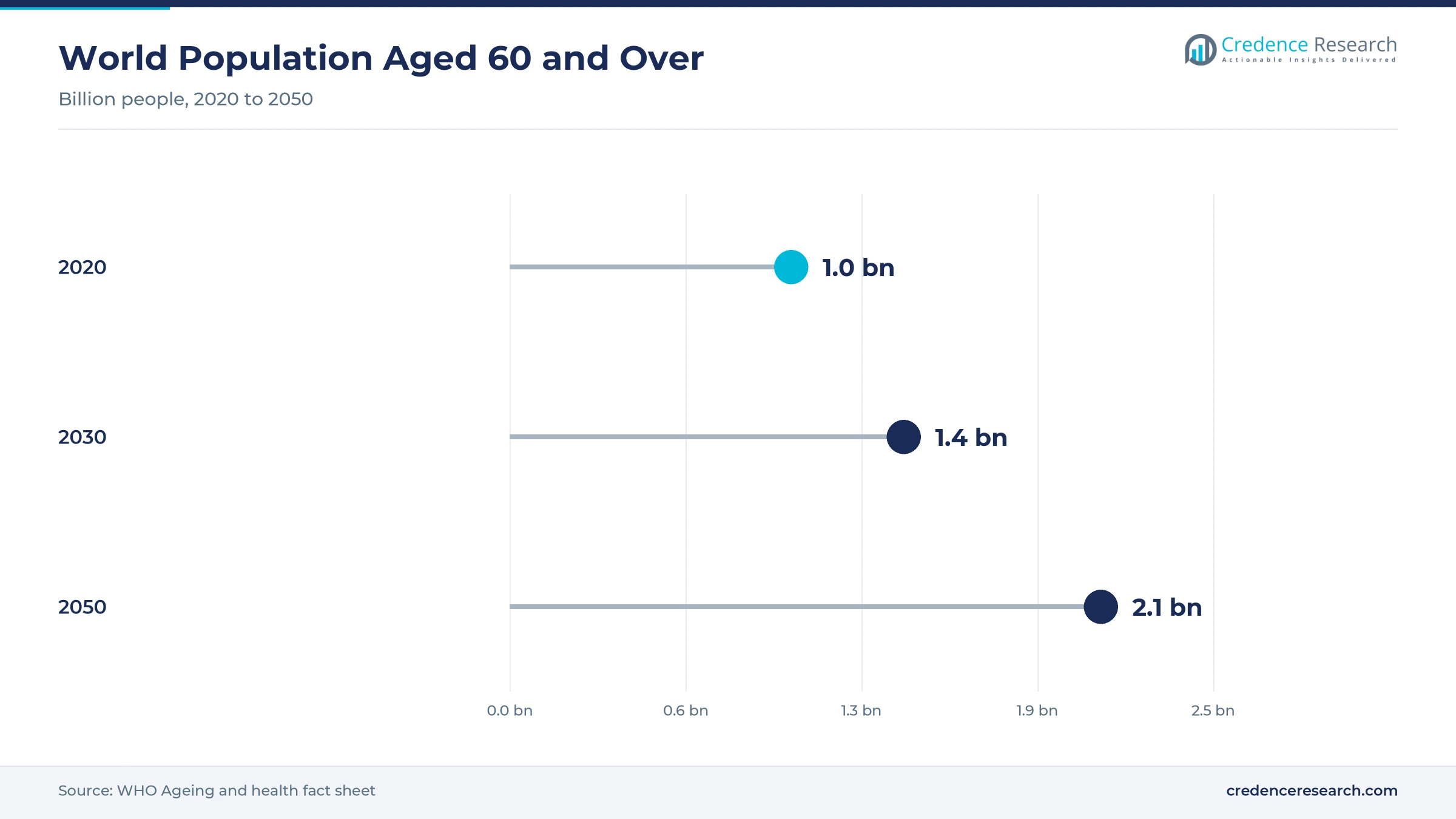 Lollipop chart of the world population aged 60 and over, with 1.0 billion in 2020, 1.4 billion in 2030 and 2.1 billion in 2050