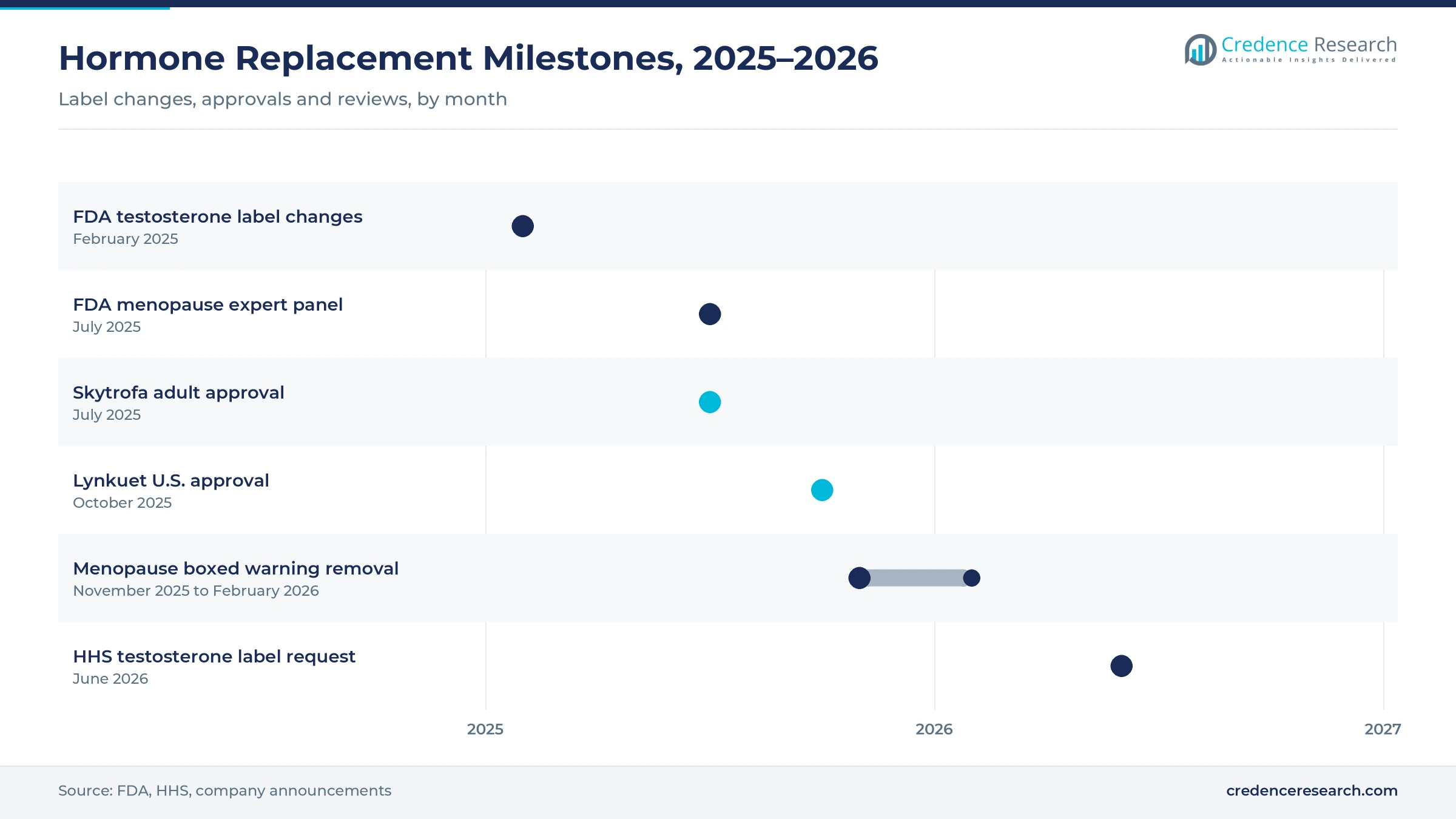 Timeline of hormone replacement milestones from February 2025 to June 2026, including FDA testosterone label changes, the FDA menopause expert panel, Skytrofa adult approval, Lynkuet approval, menopause boxed warning removal and the HHS testosterone label request Timeline of hormone replacement milestones from February 2025 to June 2026, including FDA testosterone label changes, the FDA menopause expert panel, Skytrofa adult approval, Lynkuet approval, menopause boxed warning removal and the HHS testosterone label request