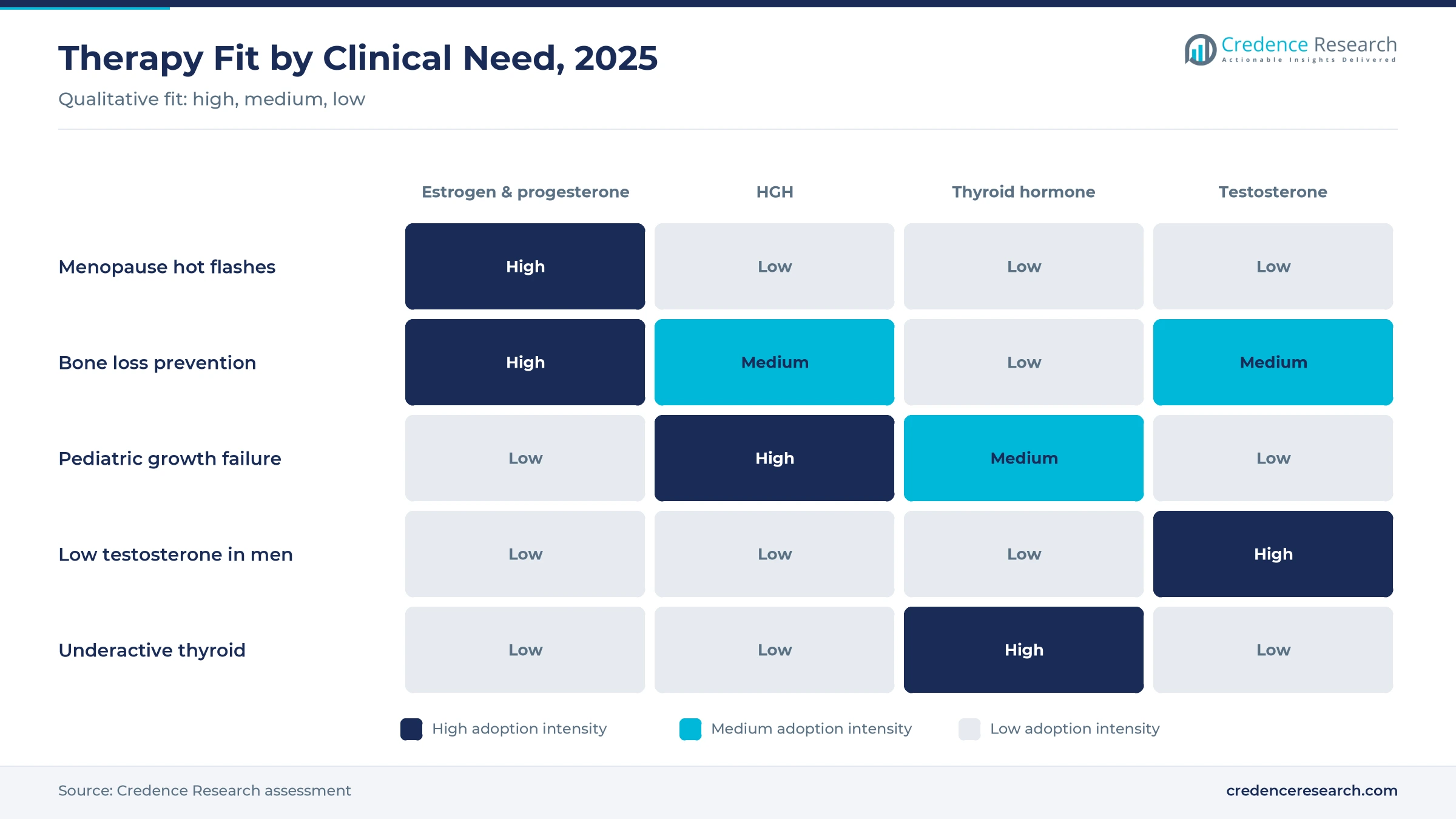 Heatmap of hormone therapy fit by clinical need, 2025, with estrogen and progesterone high for menopause hot flashes and bone loss prevention, HGH high for pediatric growth failure, thyroid hormone high for underactive thyroid and testosterone high for low testosterone in men