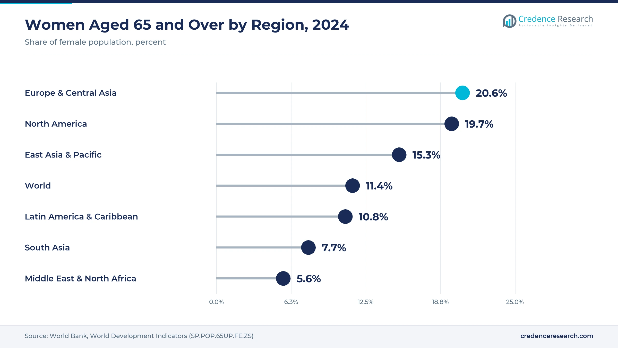 Lollipop chart of women aged 65 and over as a share of the female population in 2024, with Europe and Central Asia 20.6%, North America 19.7%, East Asia and Pacific 15.3%, World 11.4%, Latin America and Caribbean 10.8%, South Asia 7.7% and Middle East and North Africa 5.6% Lollipop chart of women aged 65 and over as a share of the female population in 2024, with Europe and Central Asia 20.6%, North America 19.7%, East Asia and Pacific 15.3%, World 11.4%, Latin America and Caribbean 10.8%, South Asia 7.7% and Middle East and North Africa 5.6%