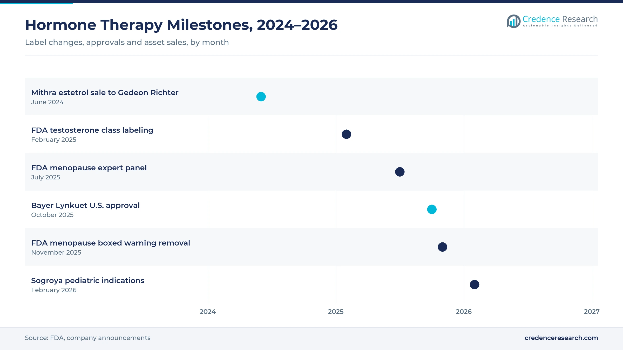 Timeline of hormone therapy milestones from June 2024 to February 2026, including the Mithra estetrol sale, FDA testosterone labeling, the FDA menopause expert panel, Bayer Lynkuet approval, FDA boxed warning removal and new Sogroya pediatric indications