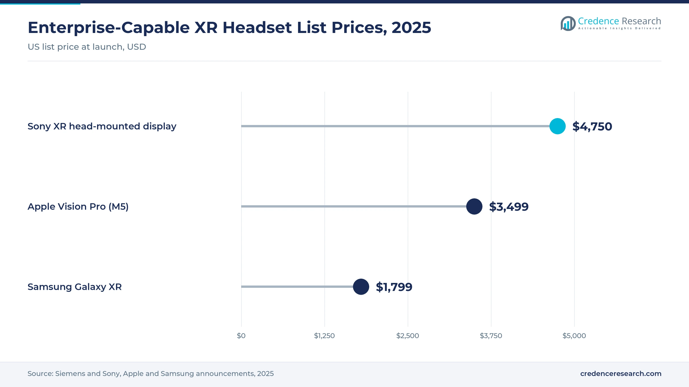 Lollipop chart of enterprise XR headset US list prices in 2025: Sony XR head-mounted display USD 4,750, Apple Vision Pro USD 3,499, Samsung Galaxy XR USD 1,799