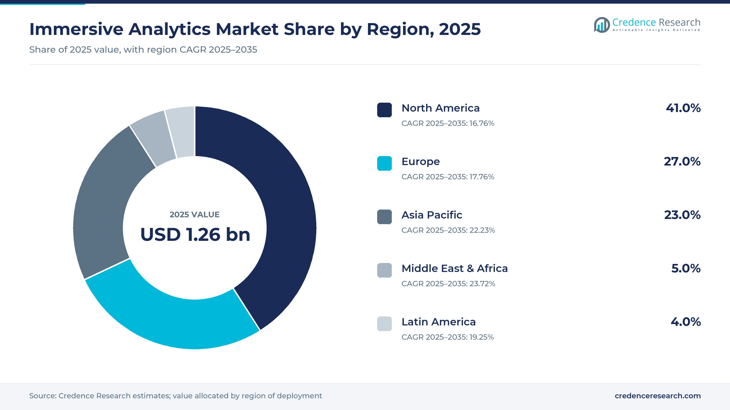 Donut chart of immersive analytics market share by region, 2025: North America 41.0%, Europe 27.0%, Asia Pacific 23.0%, Middle East and Africa 5.0%, Latin America 4.0%