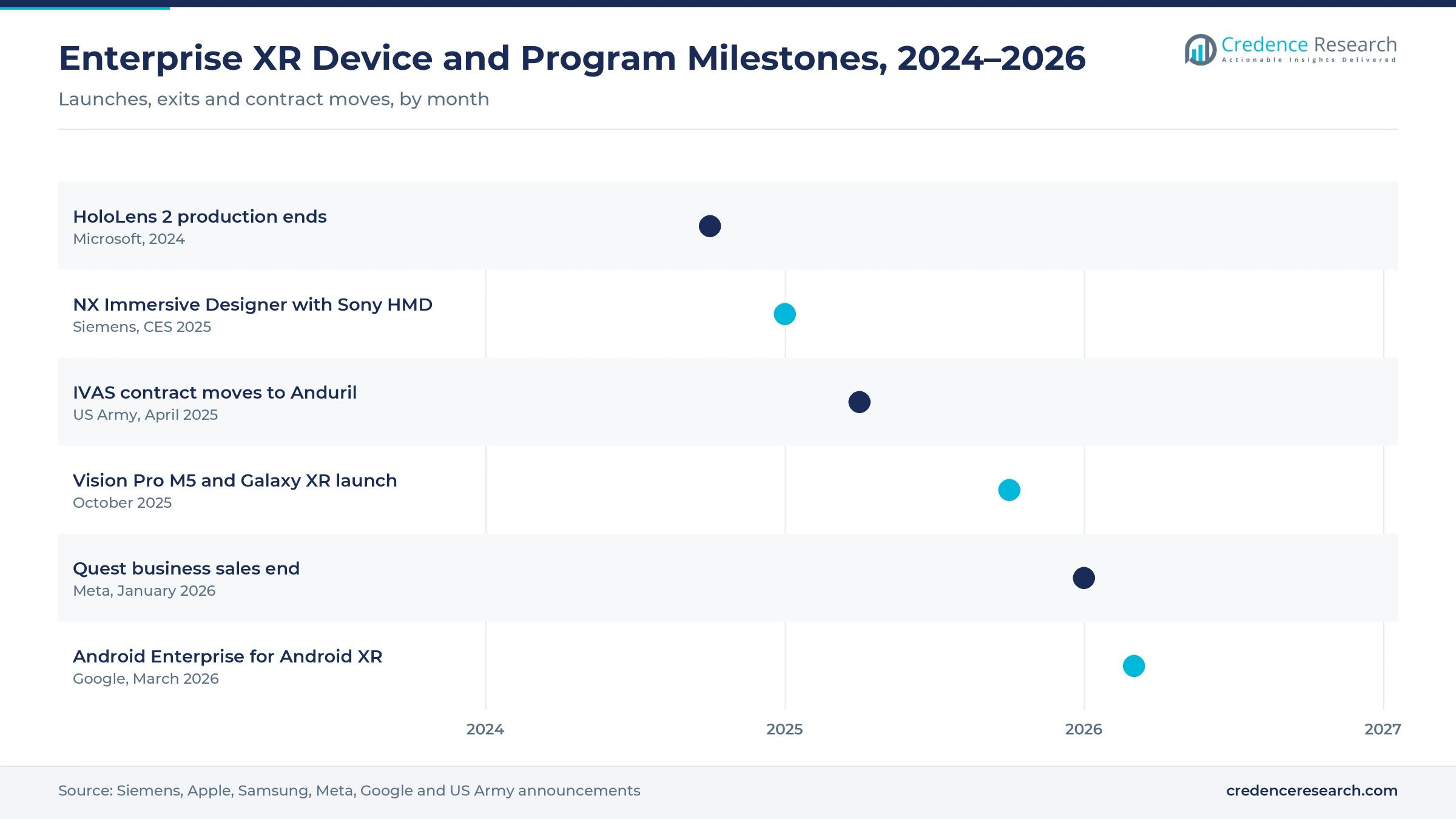 Gantt timeline of enterprise XR milestones, 2024 to March 2026: HoloLens 2 production end, Siemens NX Immersive Designer, IVAS move to Anduril, Vision Pro M5 and Galaxy XR, Quest business exit, Android Enterprise for Android XR Gantt timeline of enterprise XR milestones, 2024 to March 2026: HoloLens 2 production end, Siemens NX Immersive Designer, IVAS move to Anduril, Vision Pro M5 and Galaxy XR, Quest business exit, Android Enterprise for Android XR