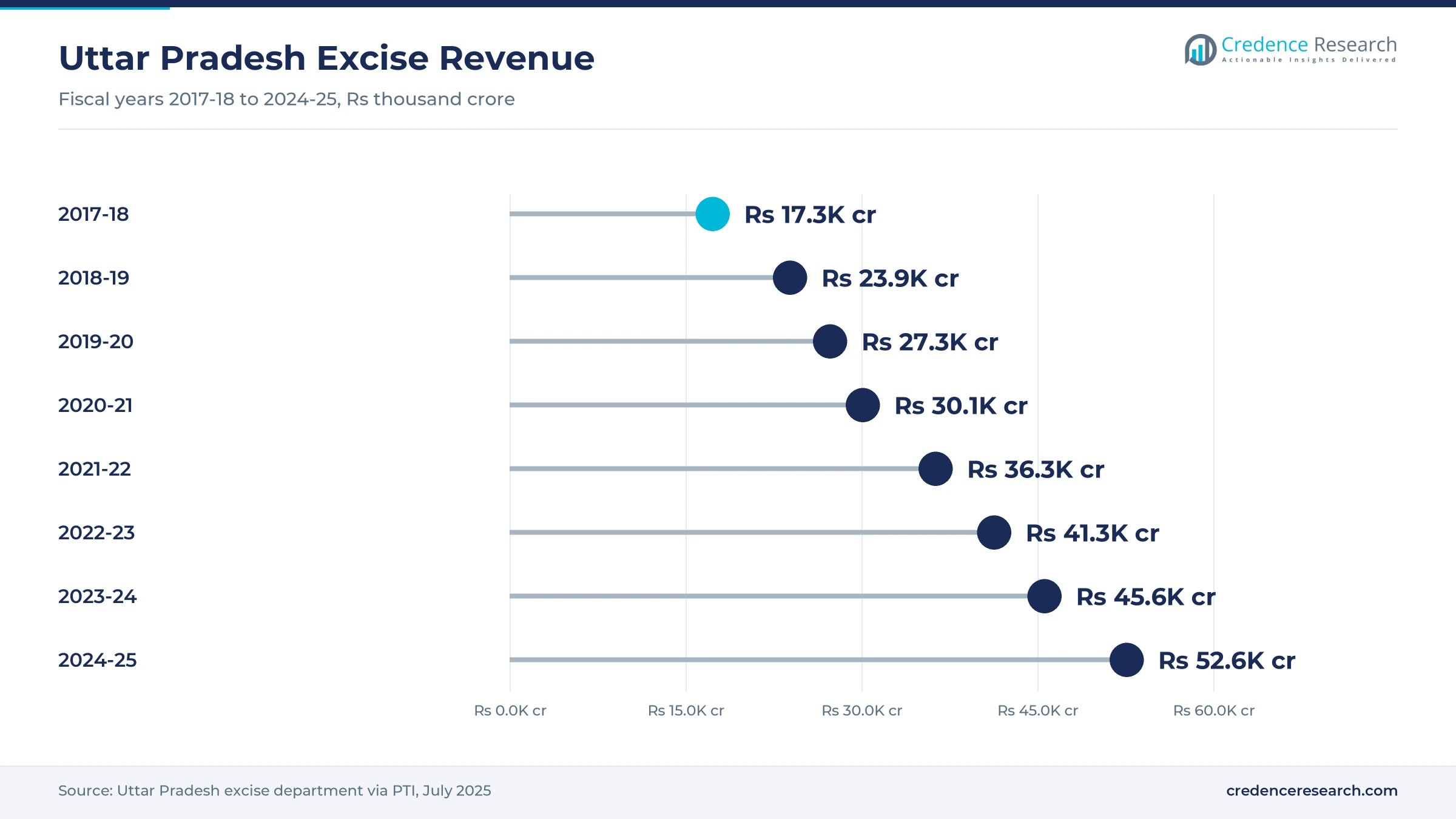 Lollipop chart of Uttar Pradesh excise revenue rising from Rs 17.3 thousand crore in 2017-18 to Rs 52.6 thousand crore in 2024-25
