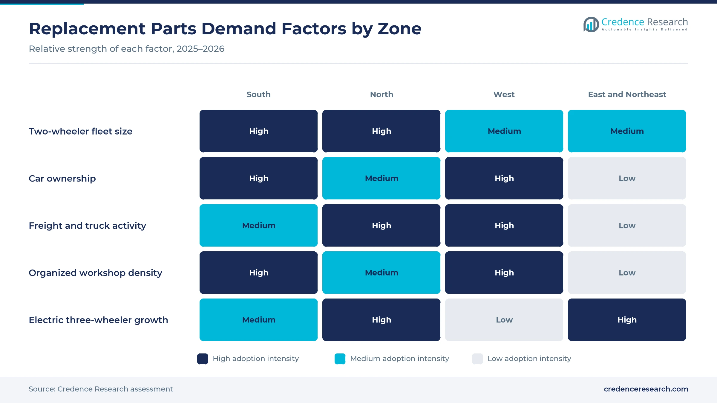 Heatmap rating two-wheeler fleet size, car ownership, freight and truck activity, organized workshop density and electric three-wheeler growth for South, North, West and East and Northeast India