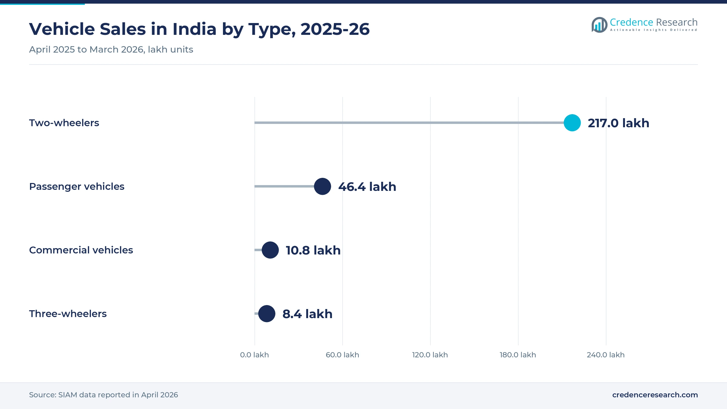 Lollipop chart of vehicle sales in India in 2025-26, two-wheelers 217.0 lakh, passenger vehicles 46.4 lakh, commercial vehicles 10.8 lakh and three-wheelers 8.4 lakh Lollipop chart of vehicle sales in India in 2025-26, two-wheelers 217.0 lakh, passenger vehicles 46.4 lakh, commercial vehicles 10.8 lakh and three-wheelers 8.4 lakh
