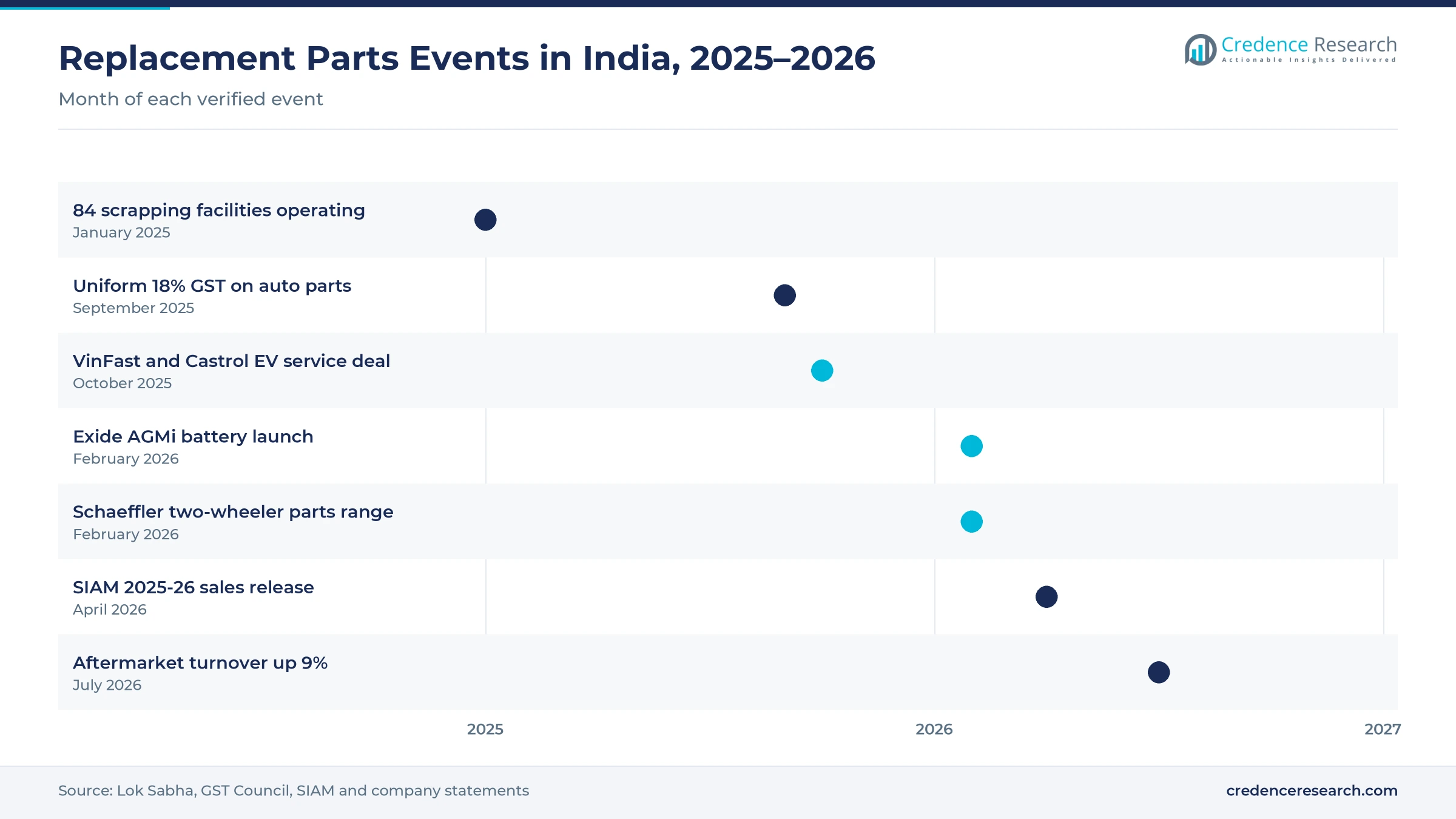 Timeline of India replacement parts events from January 2025 to July 2026, including 84 scrapping facilities, the uniform 18% GST on auto parts, the VinFast and Castrol deal, the Exide AGMi launch and SIAM sales data